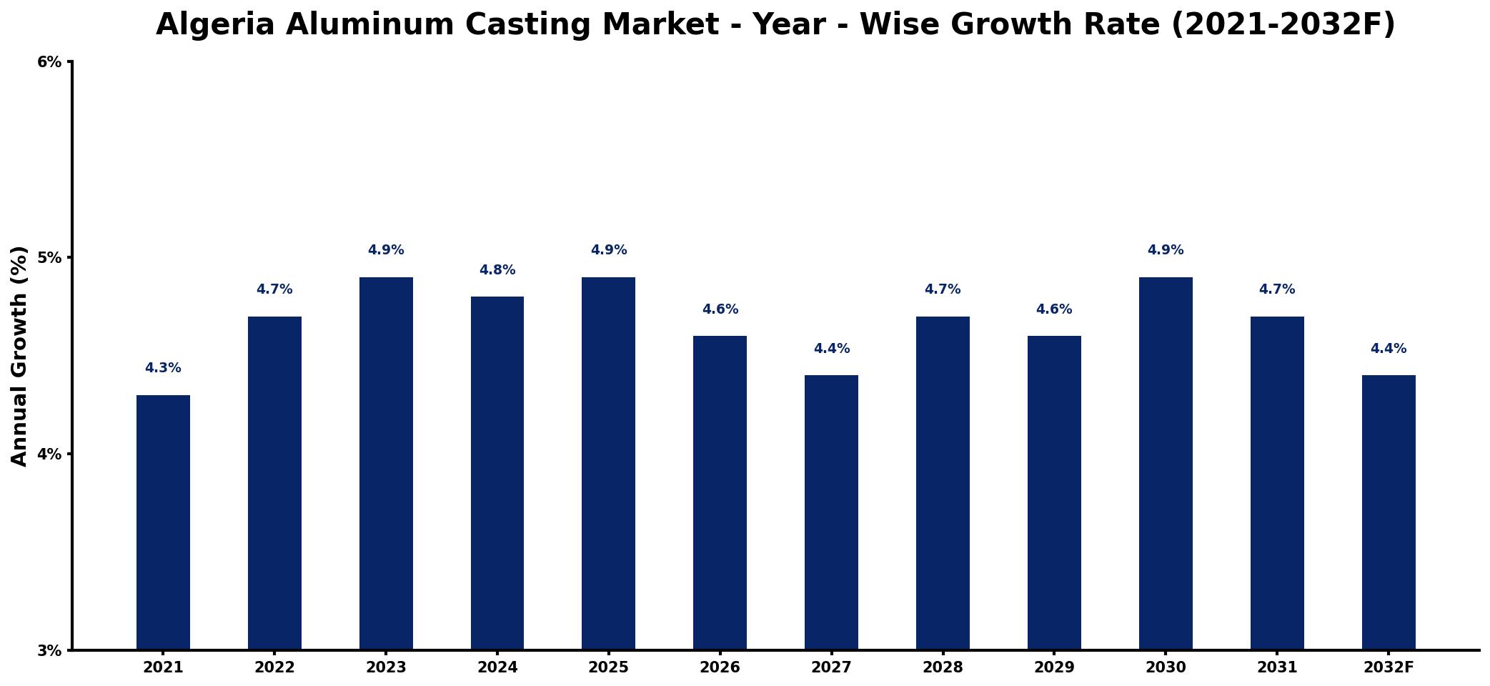 Algeria Aluminum Casting Market Year-wise Growth Rate and Key Drivers