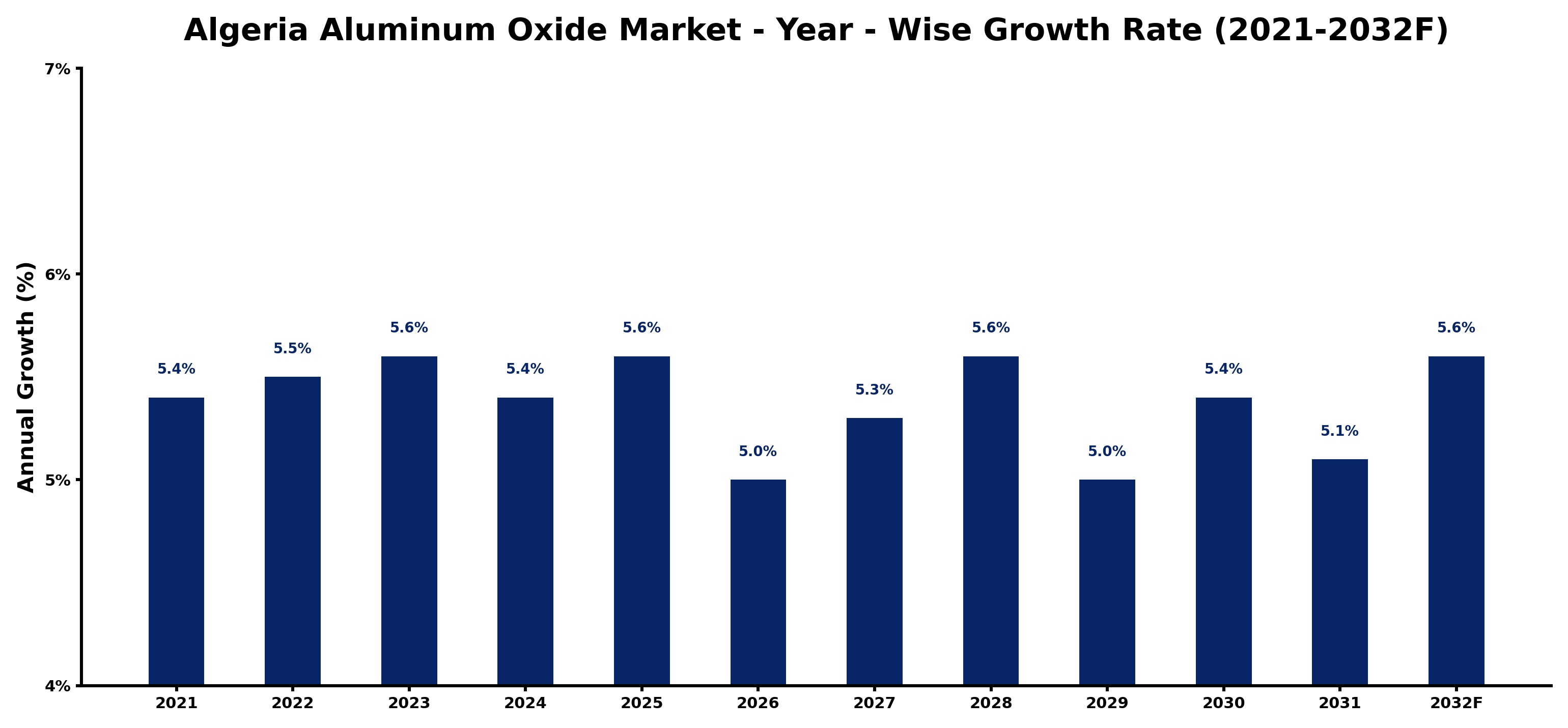 Algeria Aluminum Oxide Market Year-wise Growth Rate and Key Drivers