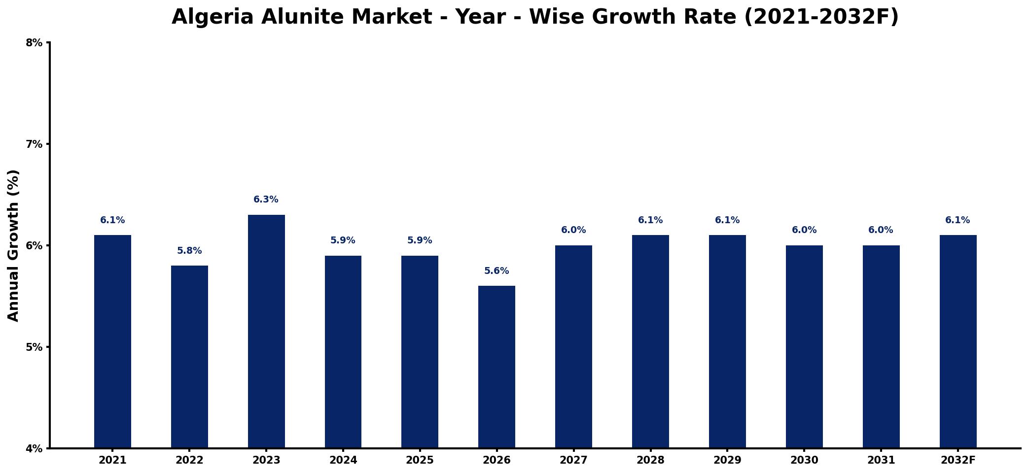 Algeria Alunite Market Year-wise Growth Rate and Key Drivers