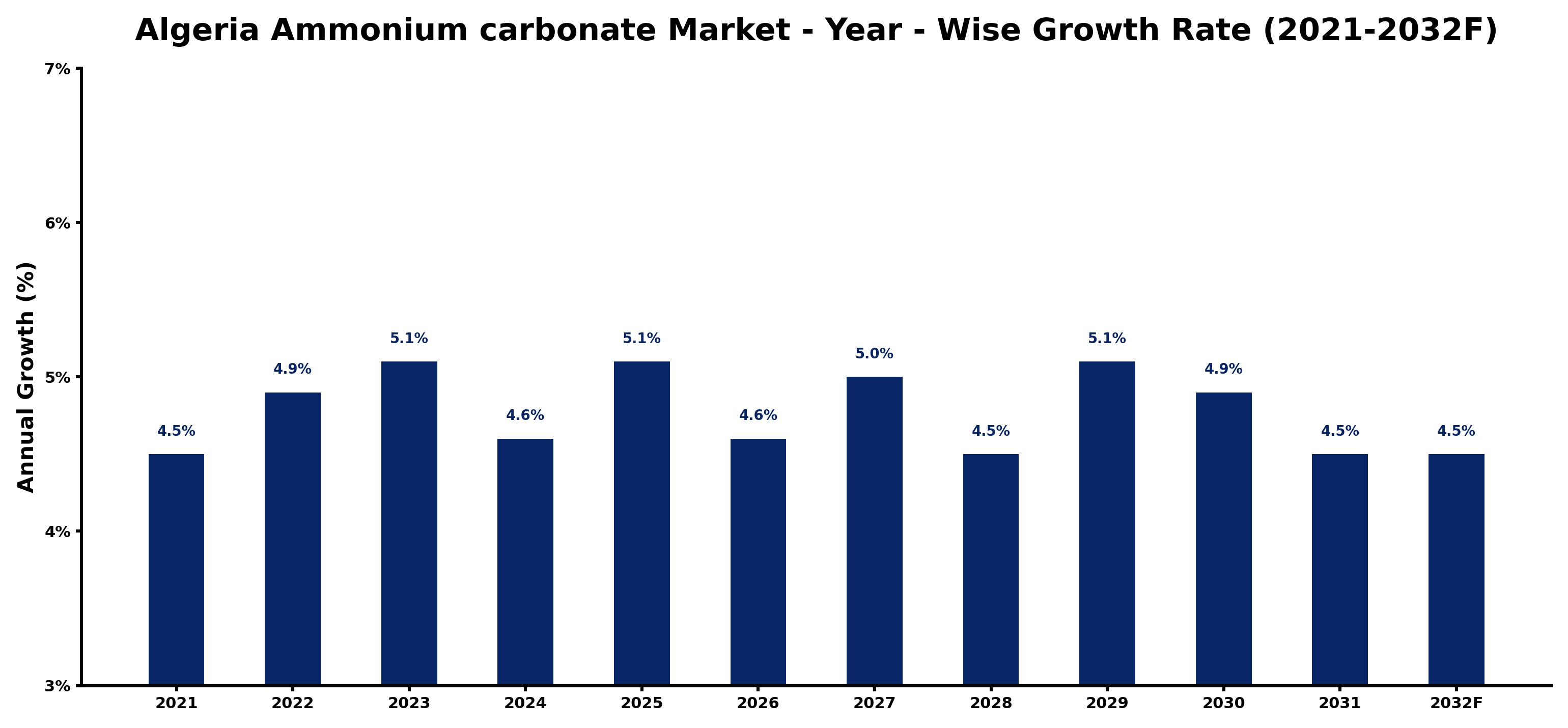 Algeria Ammonium carbonate Market Year-wise Growth Rate and Key Drivers