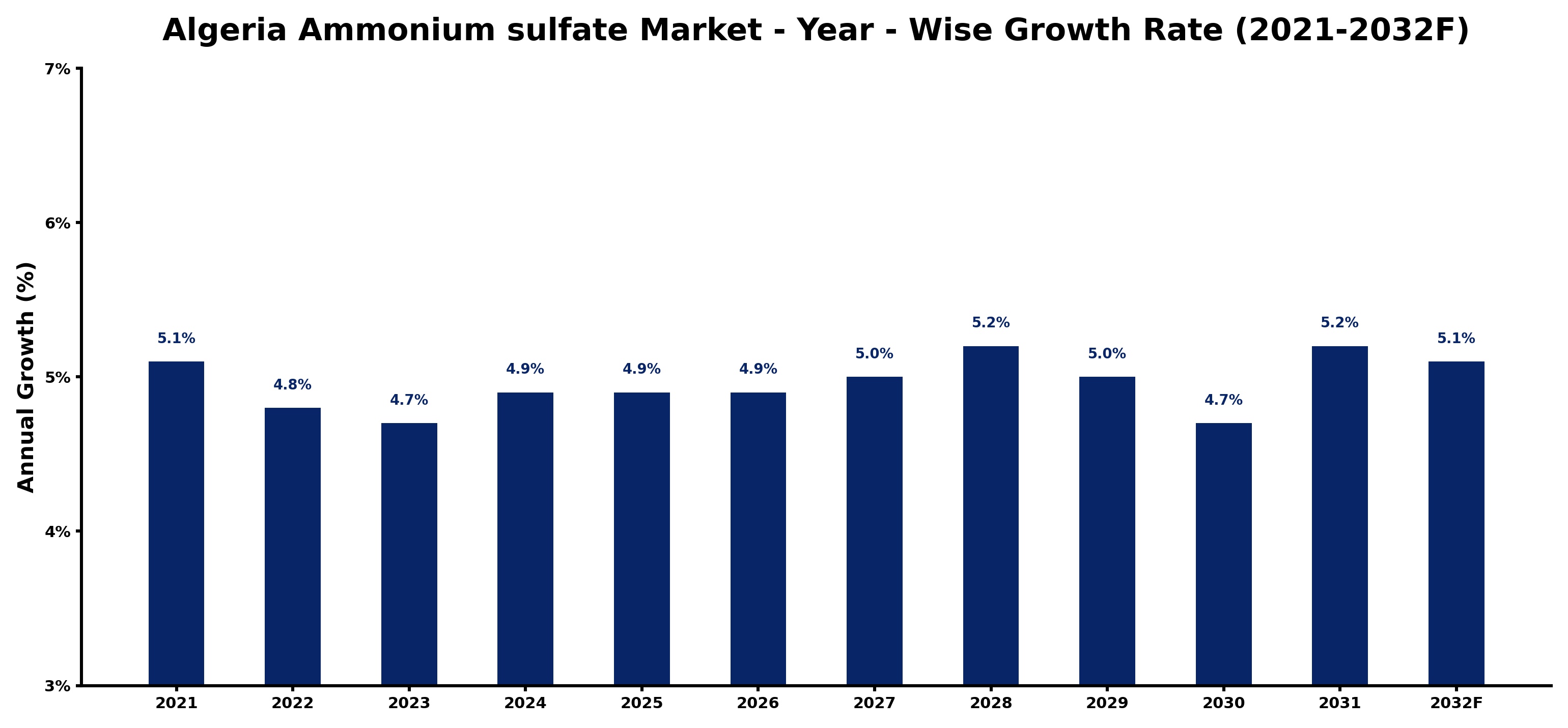 Algeria Ammonium sulfate Market Year-wise Growth Rate and Key Drivers