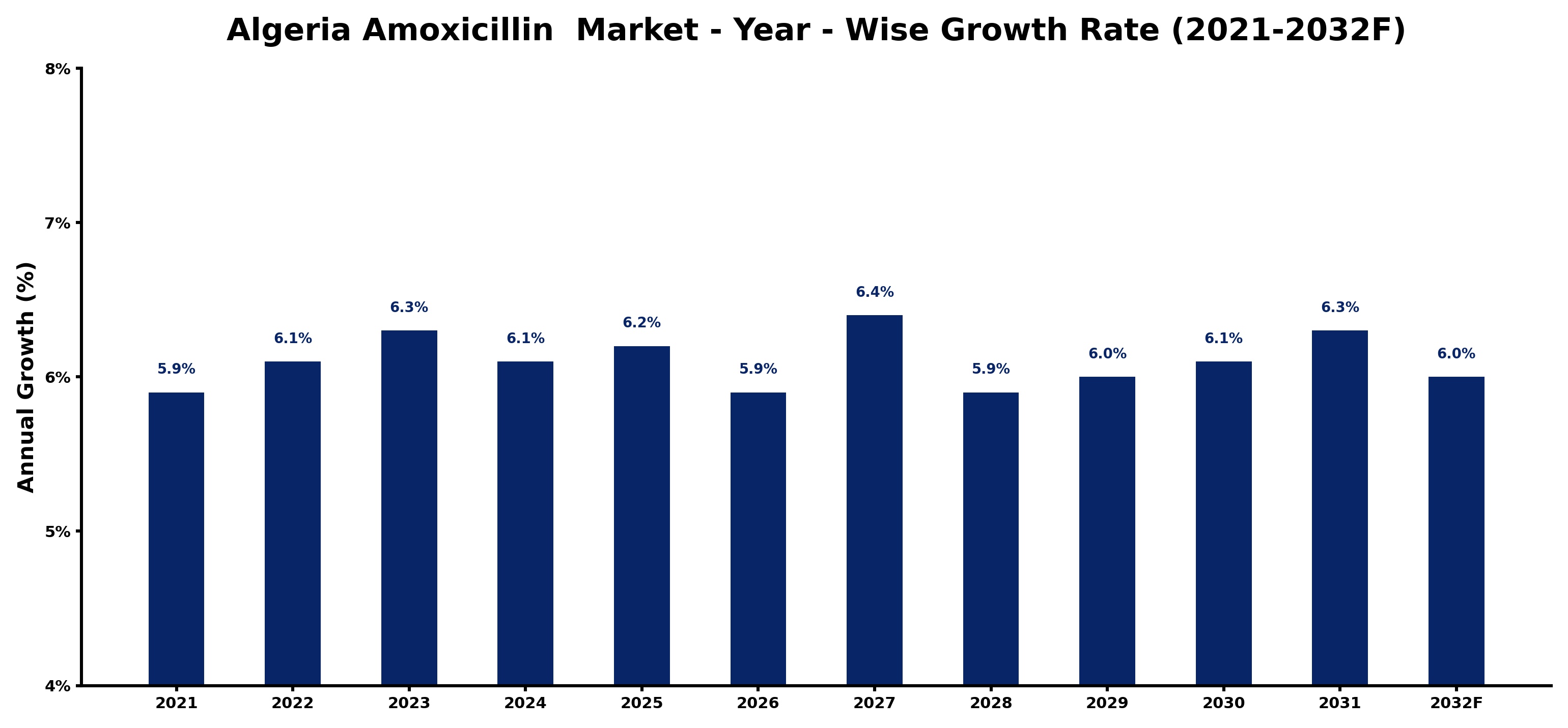 Algeria Amoxicillin Market Year-wise Growth Rate and Key Drivers
