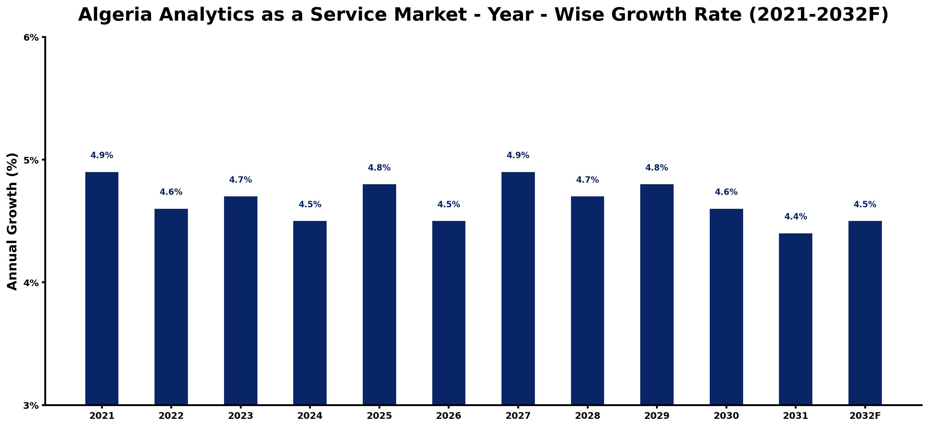 Algeria Analytics as a Service Market Year-wise Growth Rate and Key Drivers