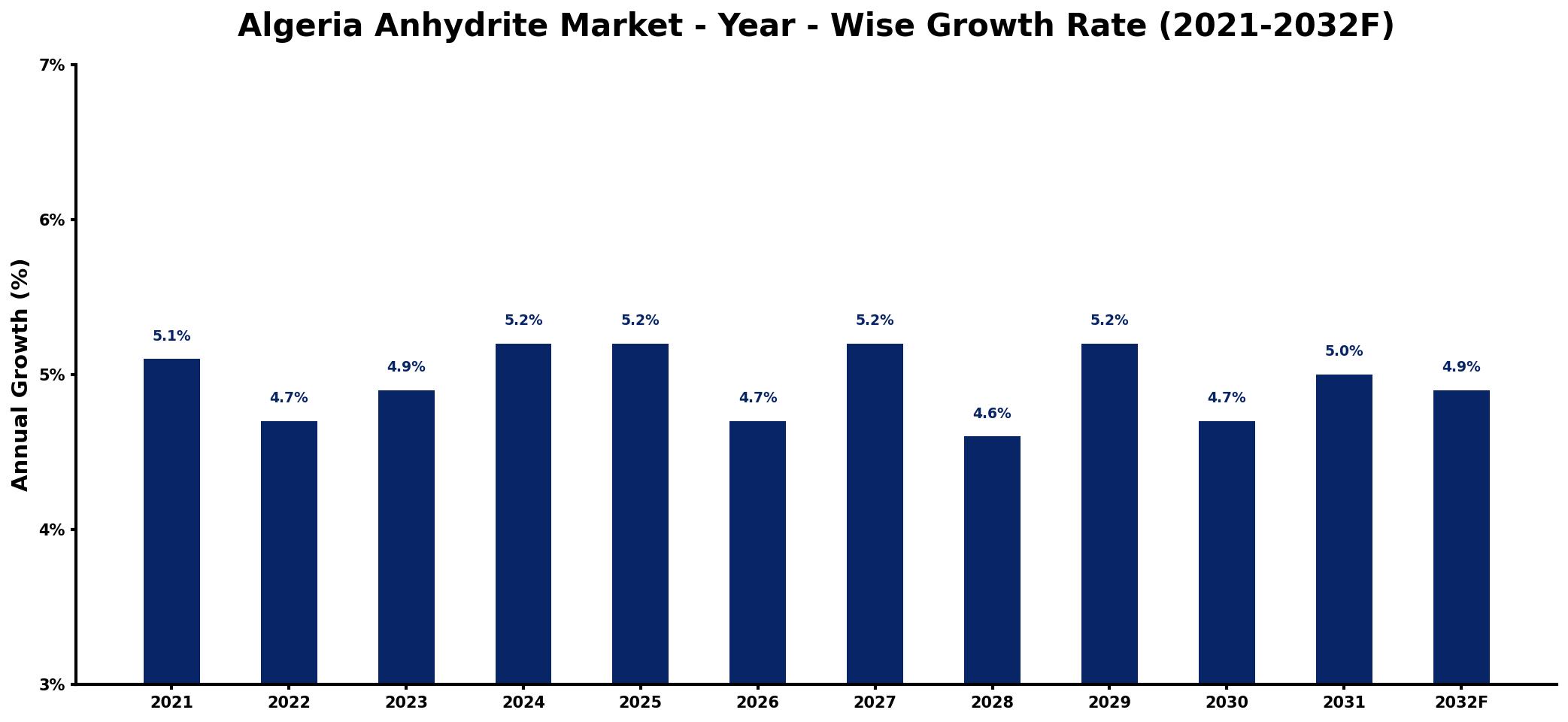 Algeria Anhydrite Market Year-wise Growth Rate and Key Drivers