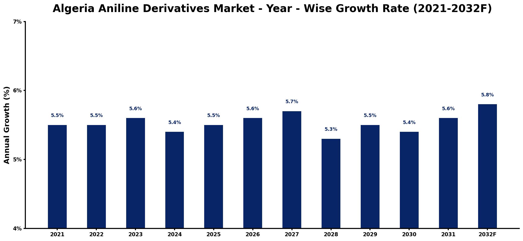 Algeria Aniline Derivatives Market Year-wise Growth Rate and Key Drivers