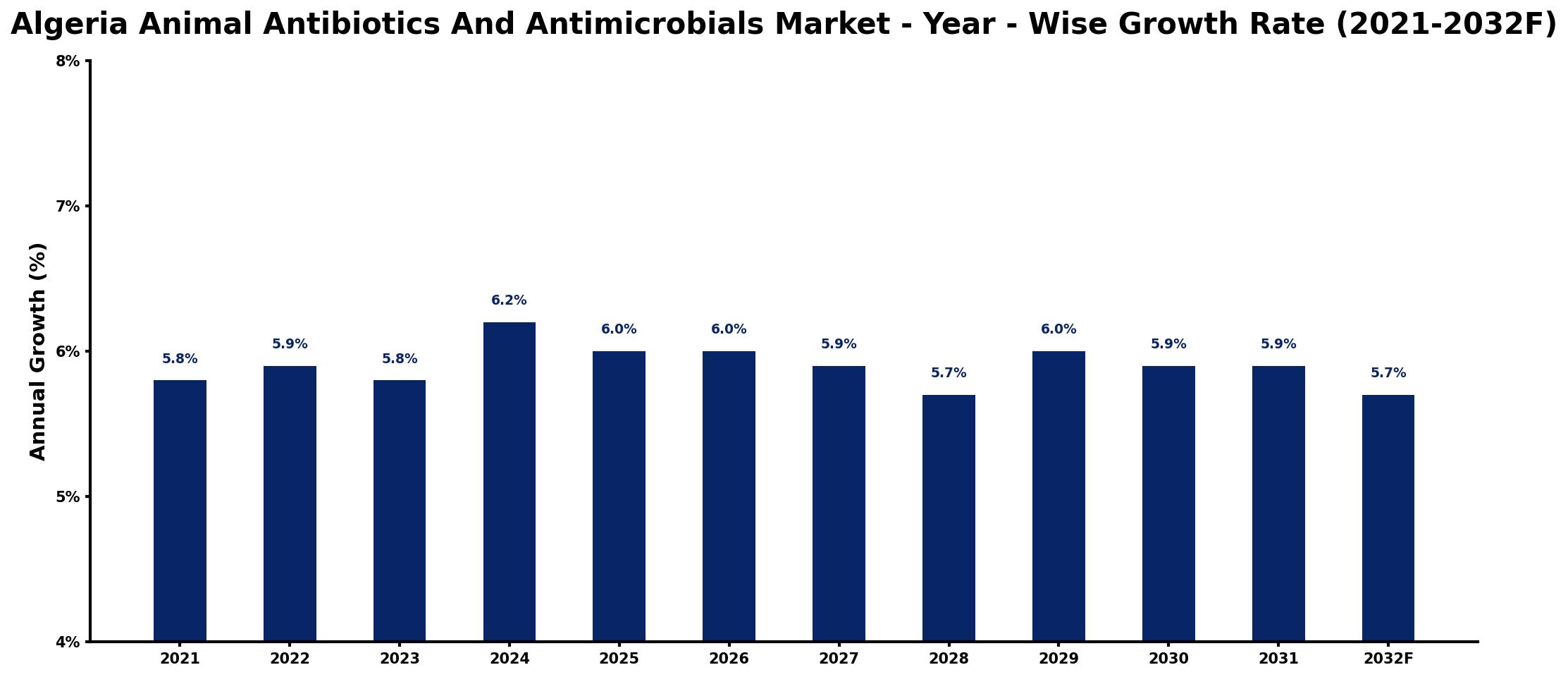 Algeria Animal Antibiotics And Antimicrobials Market Year-wise Growth Rate and Key Drivers