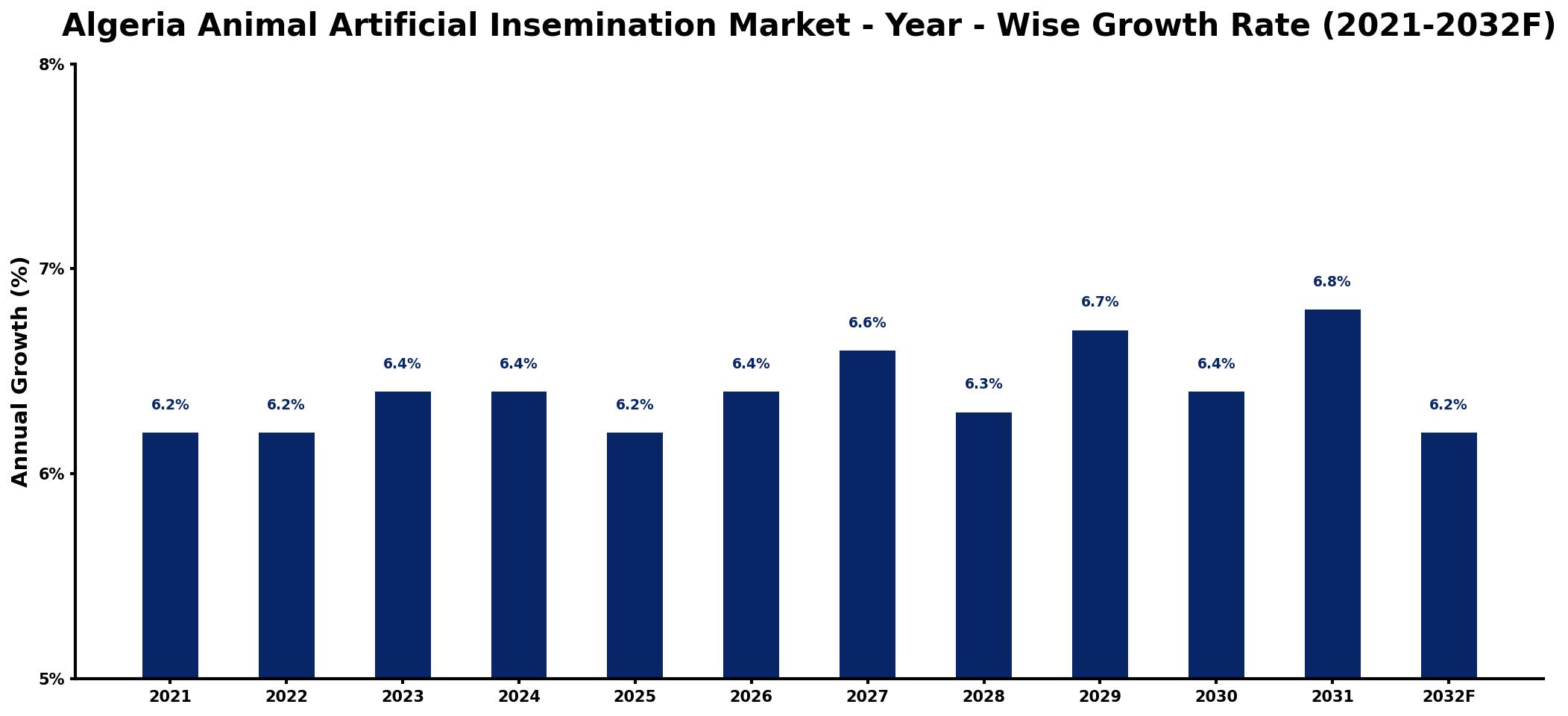 Algeria Animal Artificial Insemination Market Year-wise Growth Rate and Key Drivers