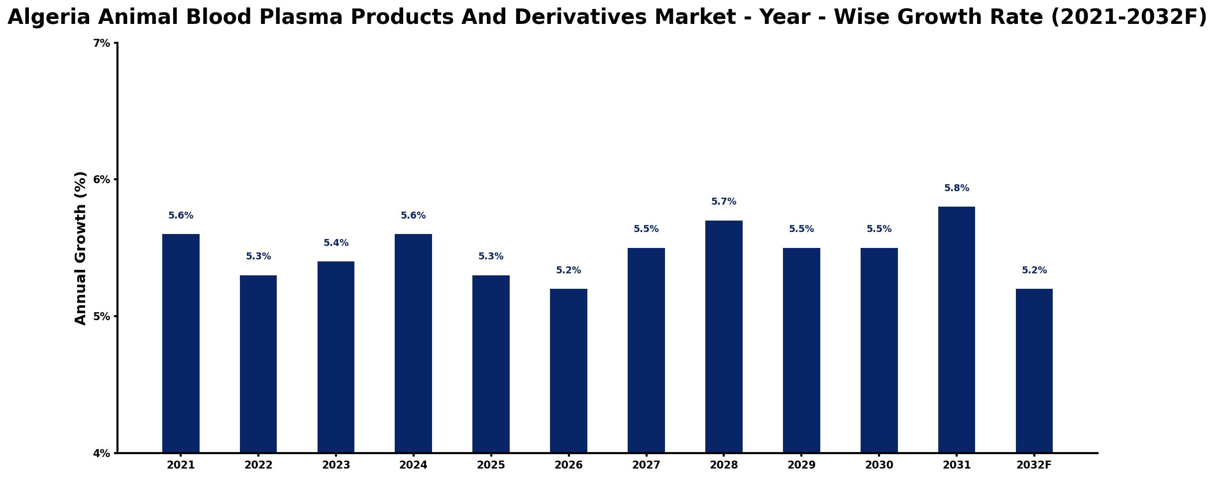 Algeria Animal Blood Plasma Products And Derivatives Market Year-wise Growth Rate and Key Drivers
