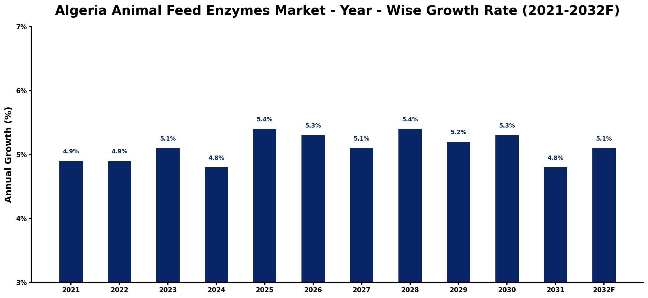 Algeria Animal Feed Enzymes Market Year-wise Growth Rate and Key Drivers