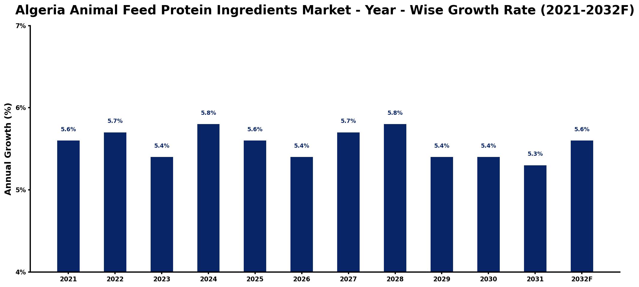 Algeria Animal Feed Protein Ingredients Market Year-wise Growth Rate and Key Drivers