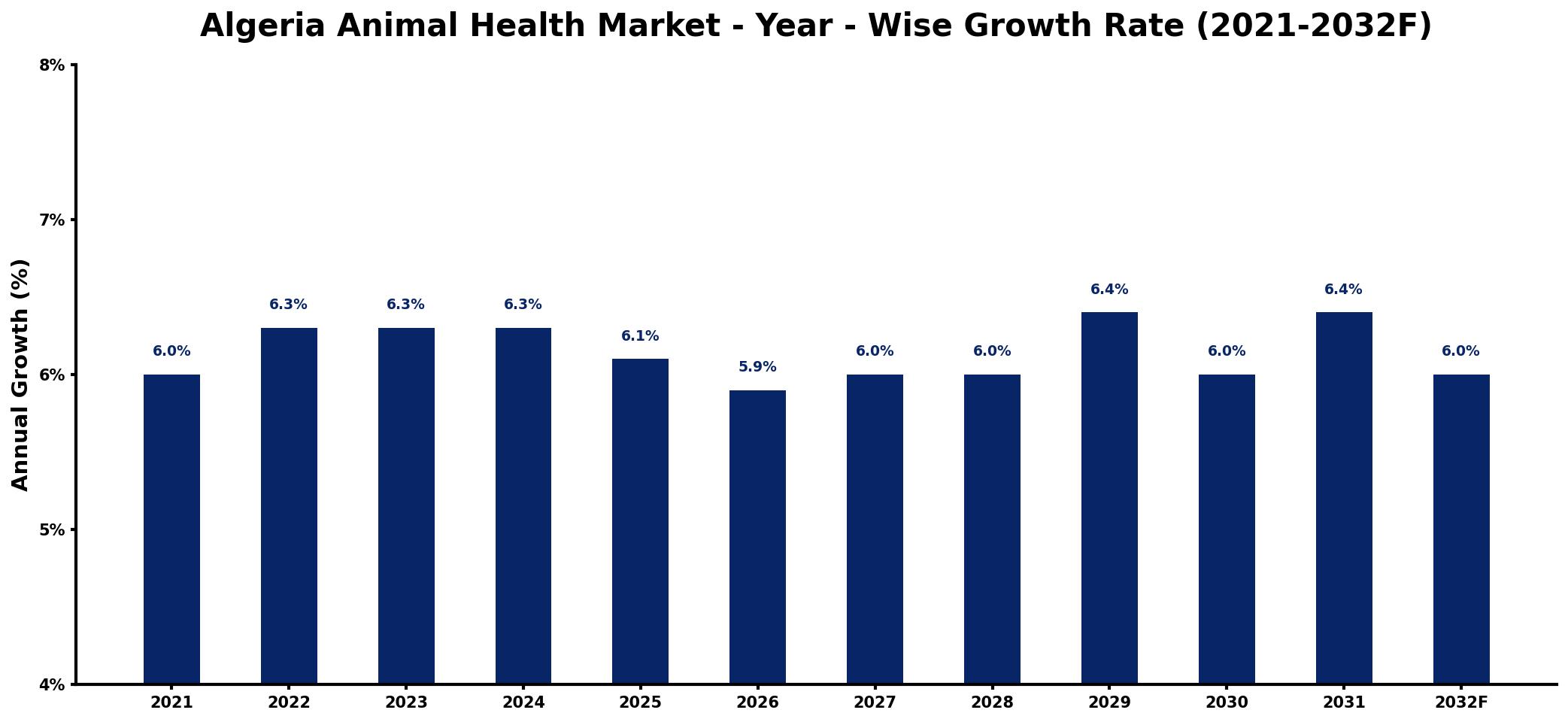 Algeria Animal Health Market Year-wise Growth Rate and Key Drivers