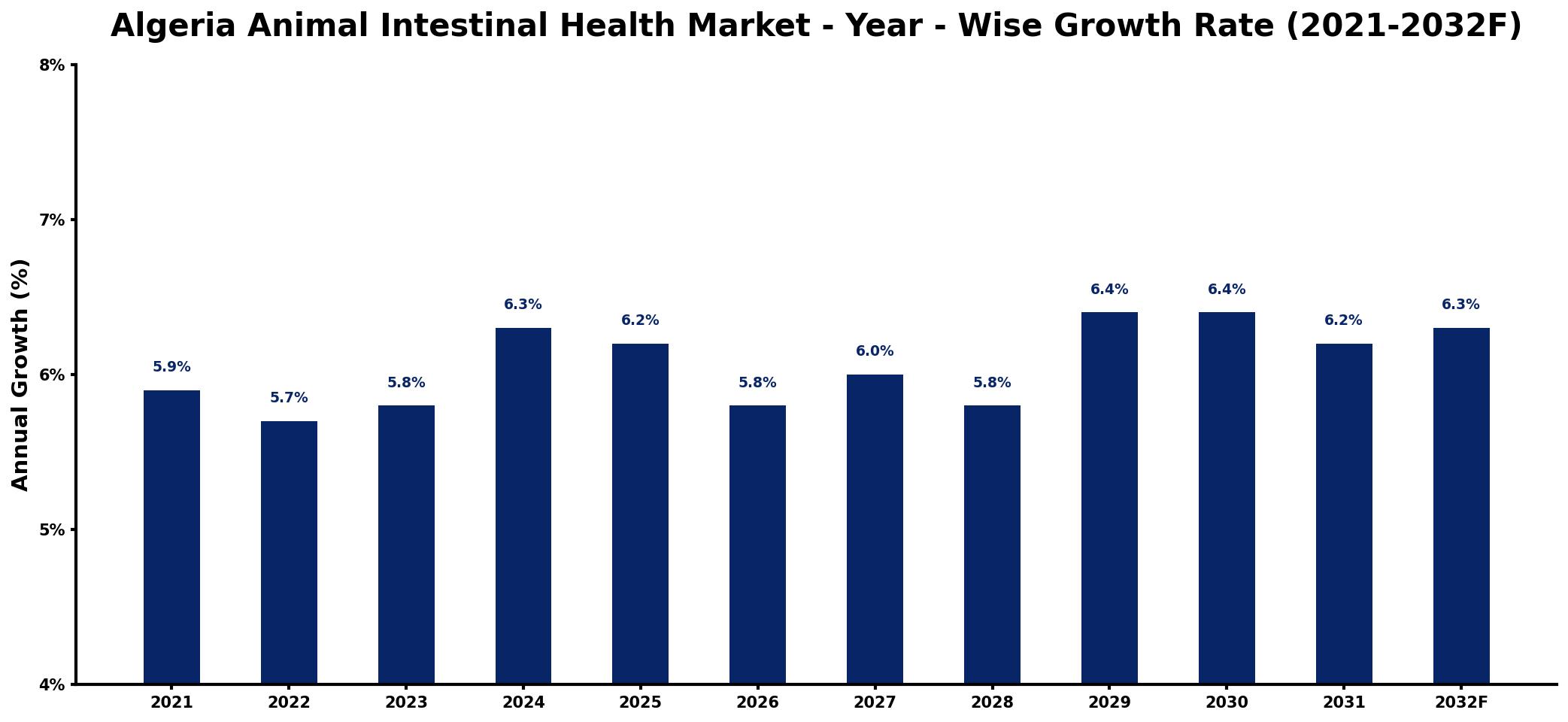 Algeria Animal Intestinal Health Market Year-wise Growth Rate and Key Drivers