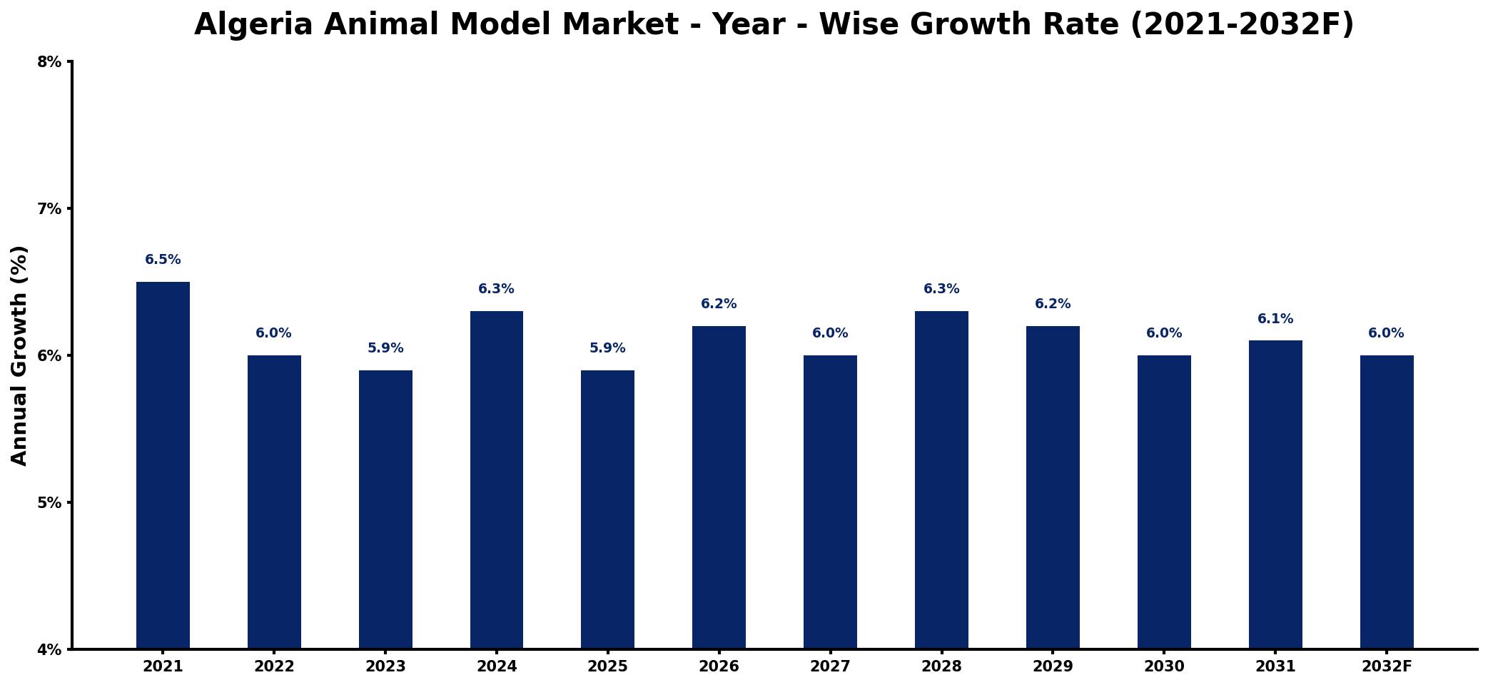 Algeria Animal Model Market Year-wise Growth Rate and Key Drivers