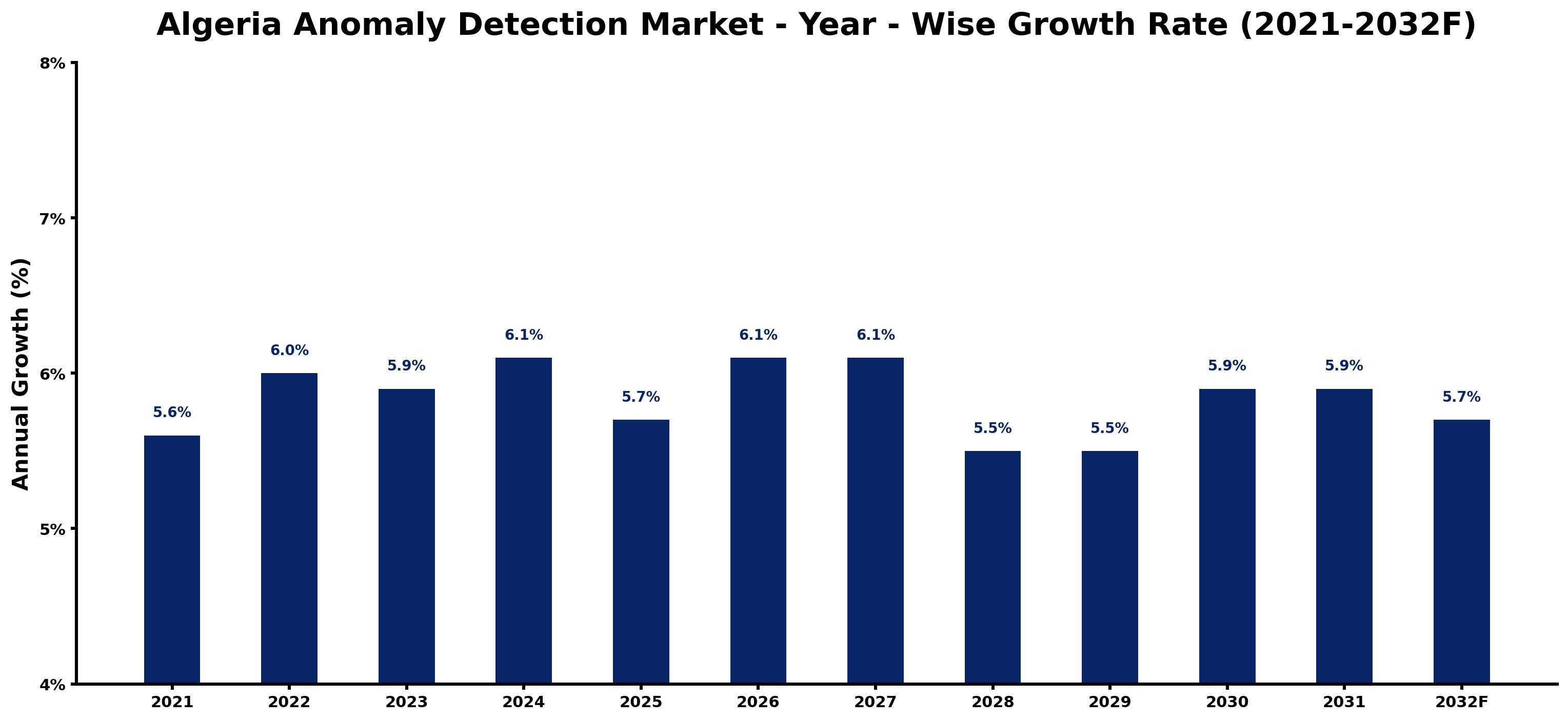 Algeria Anomaly Detection Market Year-wise Growth Rate and Key Drivers