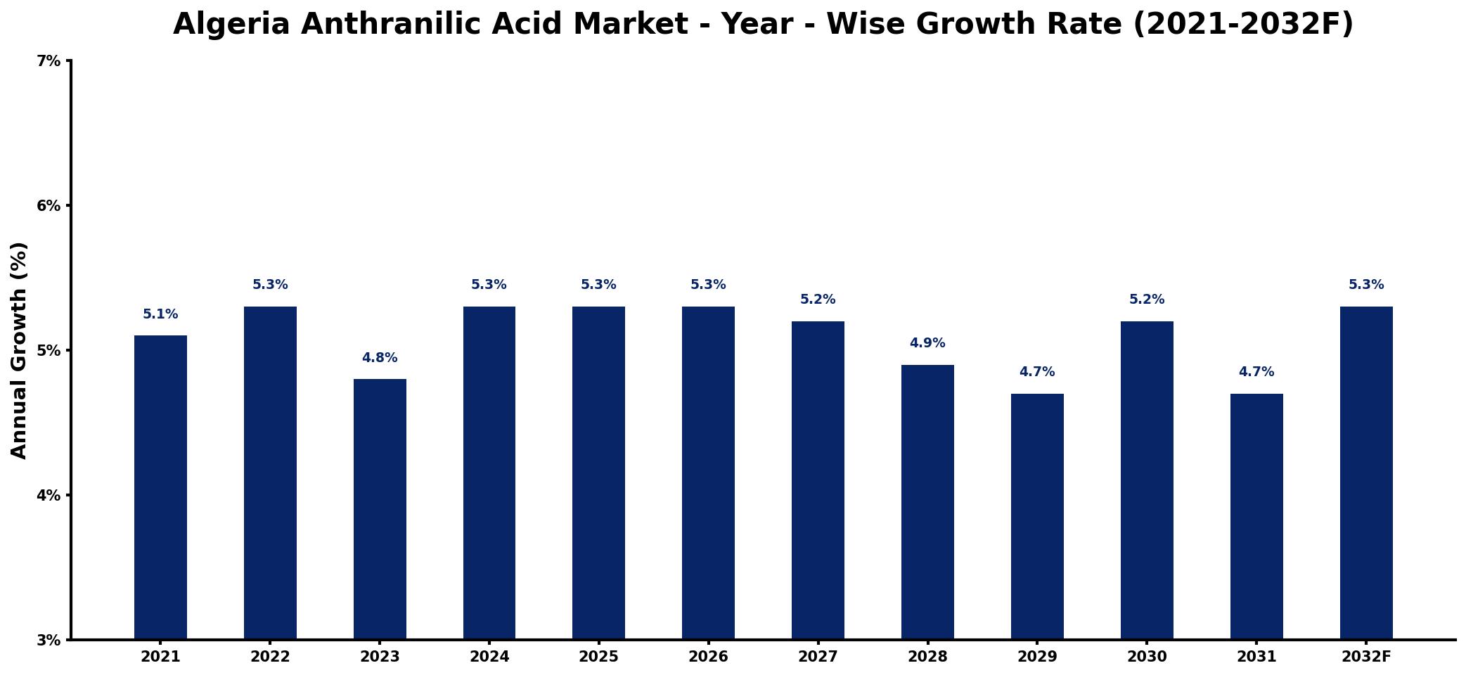 Algeria Anthranilic Acid Market Year-wise Growth Rate and Key Drivers