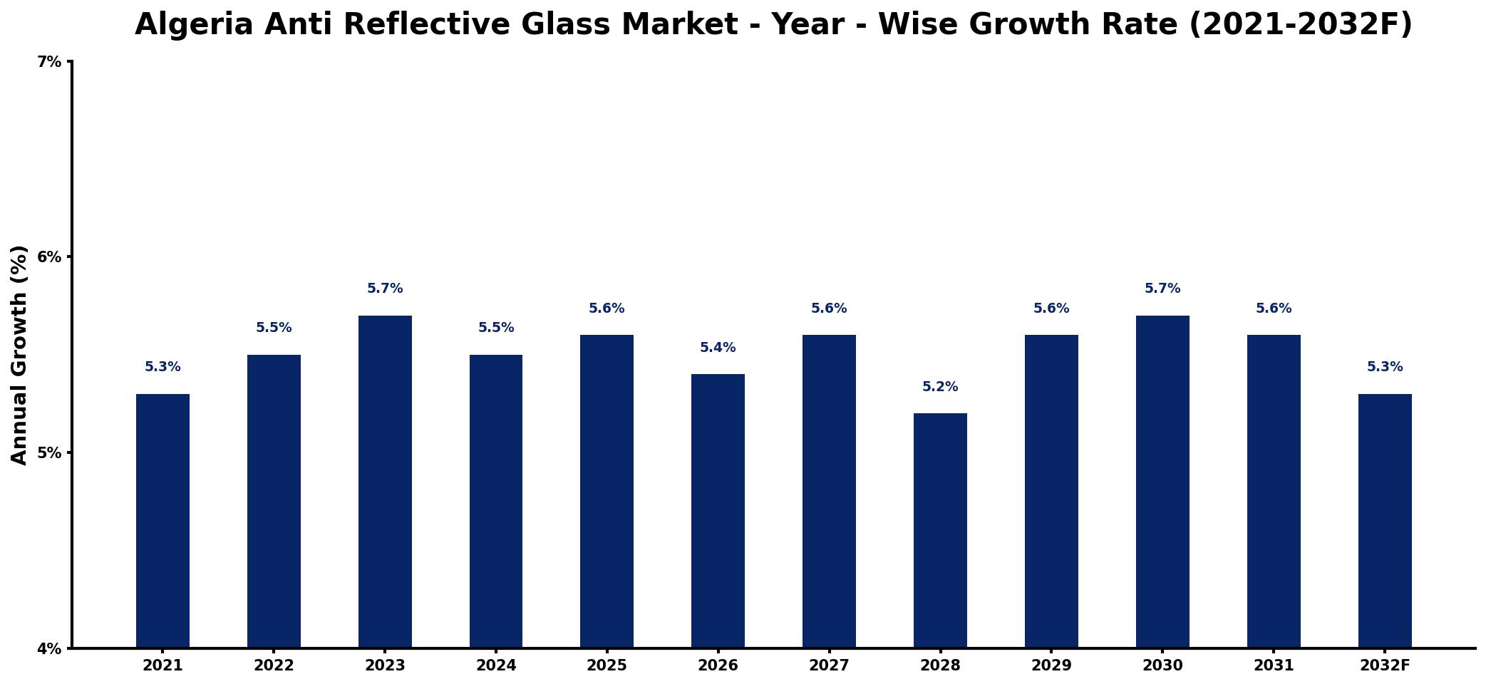 Algeria Anti Reflective Glass Market Year-wise Growth Rate and Key Drivers