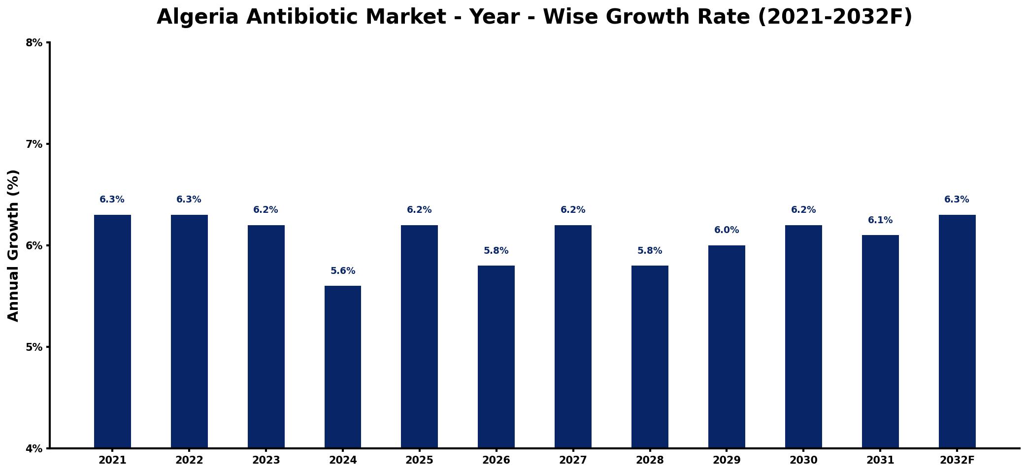 Algeria Antibiotic Market Year-wise Growth Rate and Key Drivers