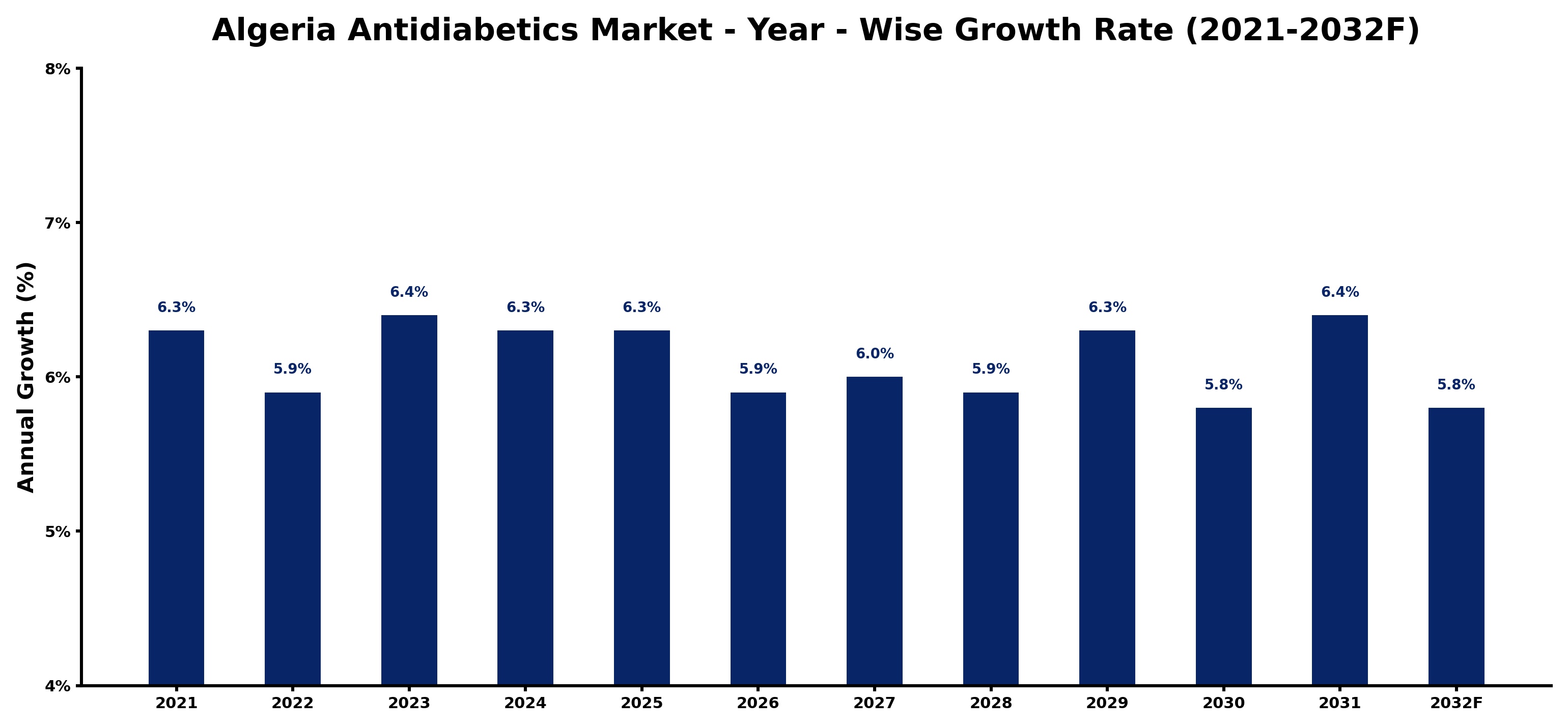 Algeria Antidiabetics Market Year-wise Growth Rate and Key Drivers