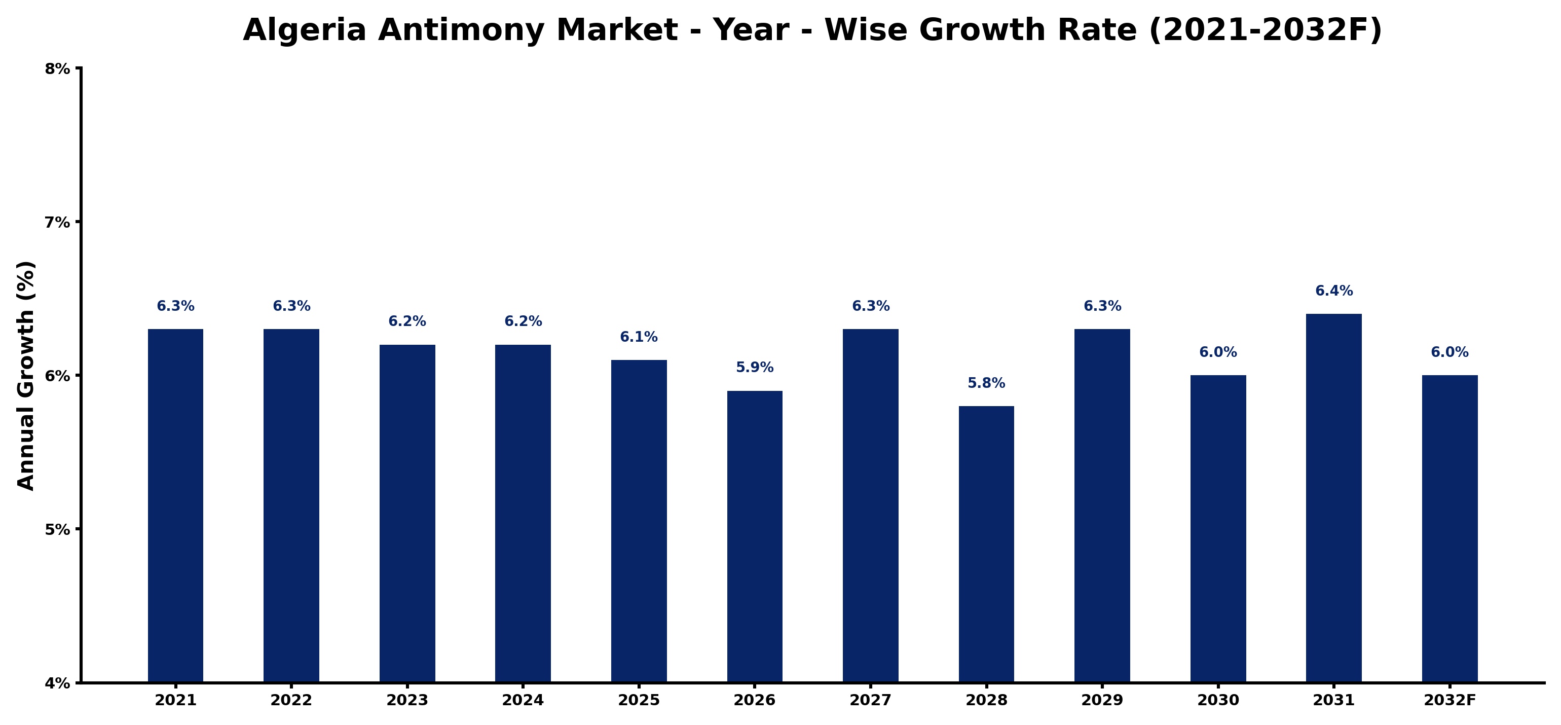 Algeria Antimony Market Year-wise Growth Rate and Key Drivers