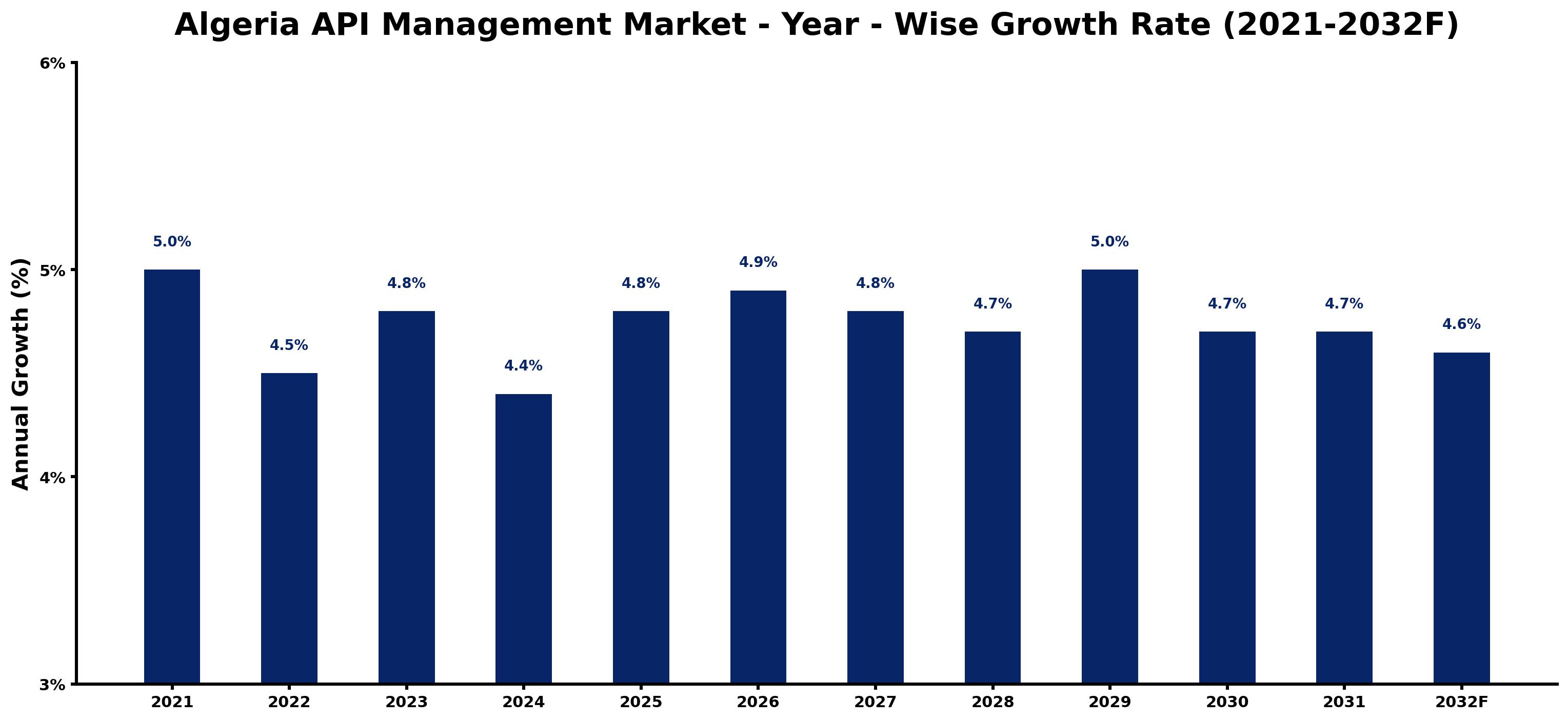 Algeria API Management Market Year-wise Growth Rate and Key Drivers