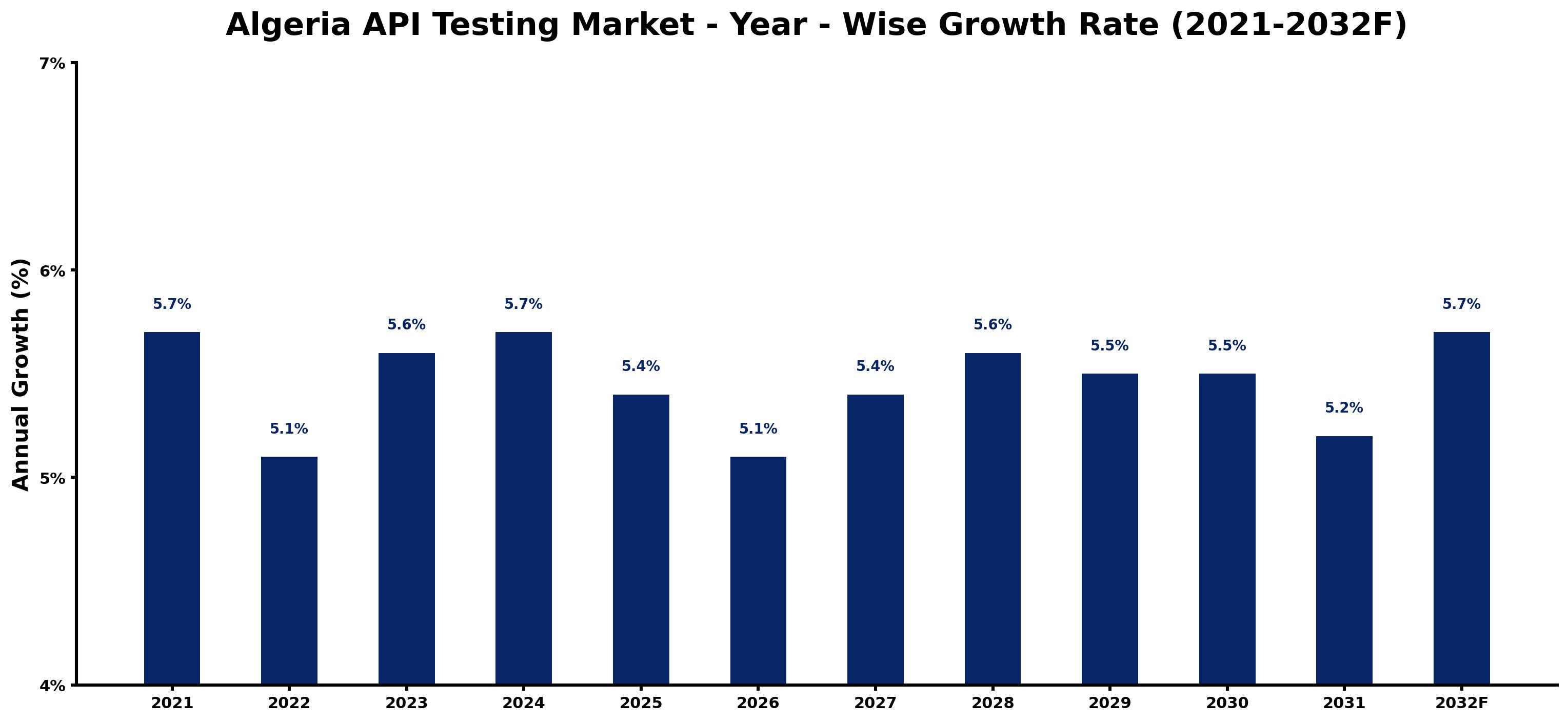 Algeria API Testing Market Year-wise Growth Rate and Key Drivers