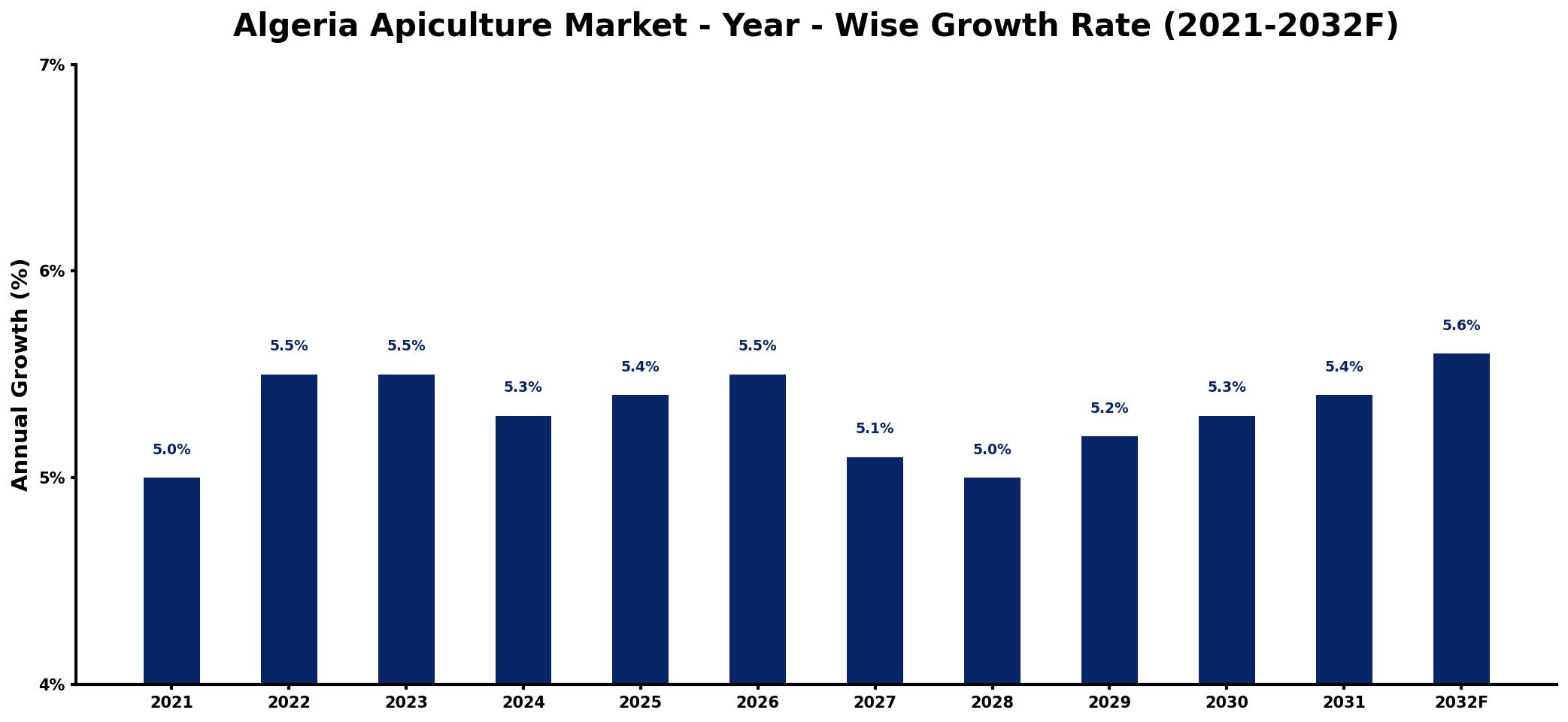 Algeria Apiculture Market Year-wise Growth Rate and Key Drivers