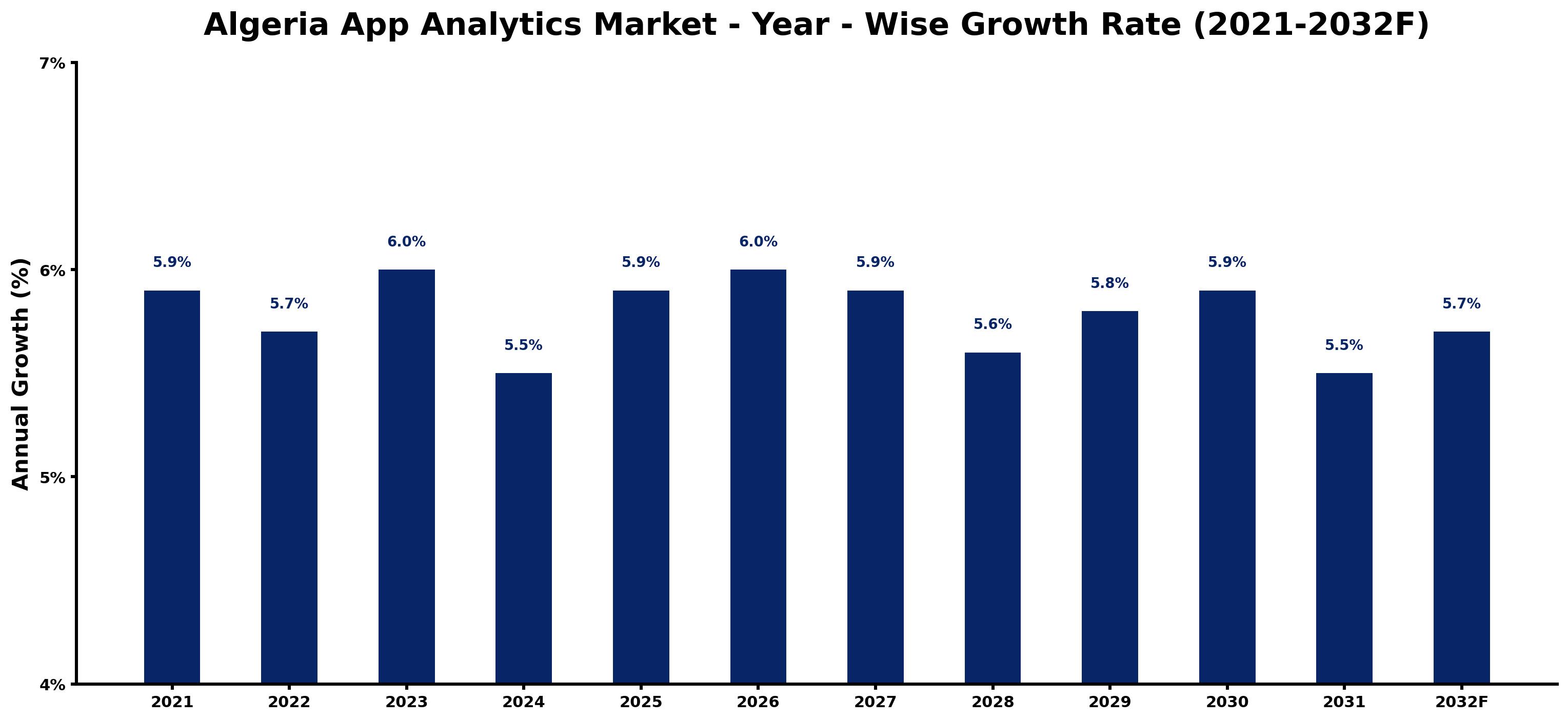 Algeria App Analytics Market Year-wise Growth Rate and Key Drivers