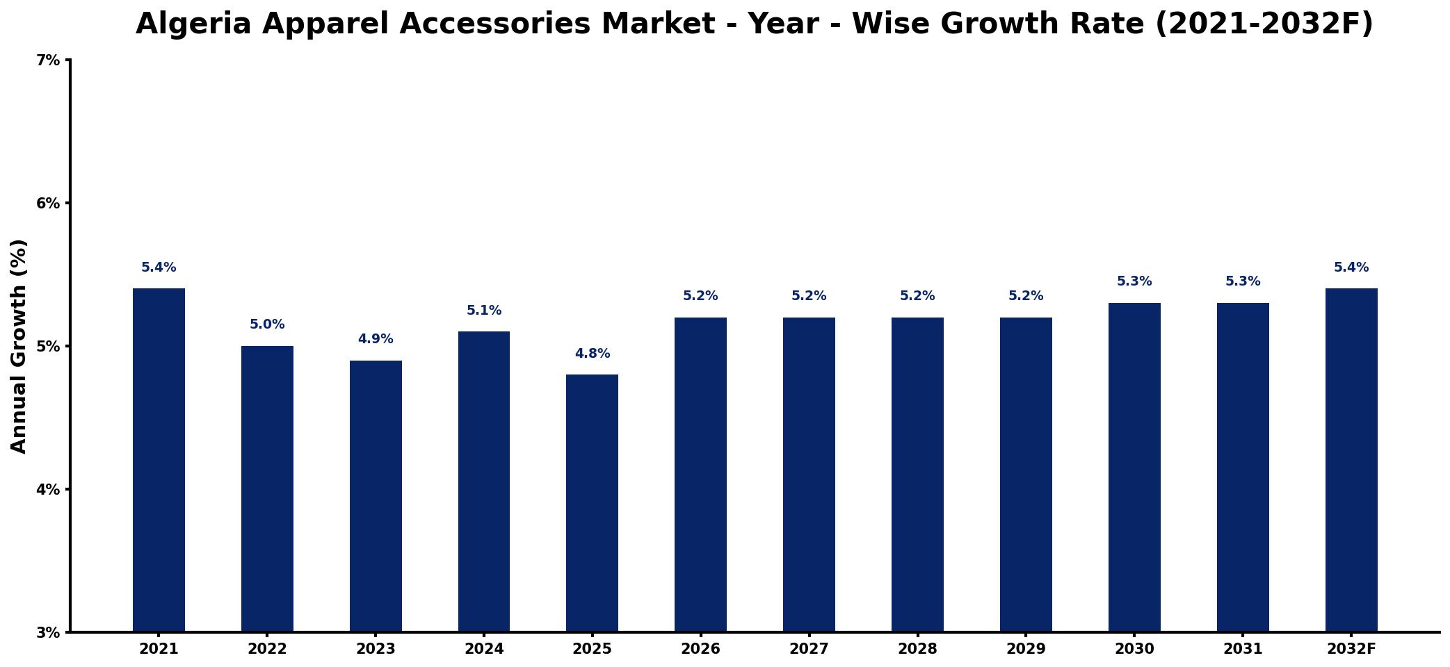 Algeria Apparel Accessories Market Year-wise Growth Rate and Key Drivers