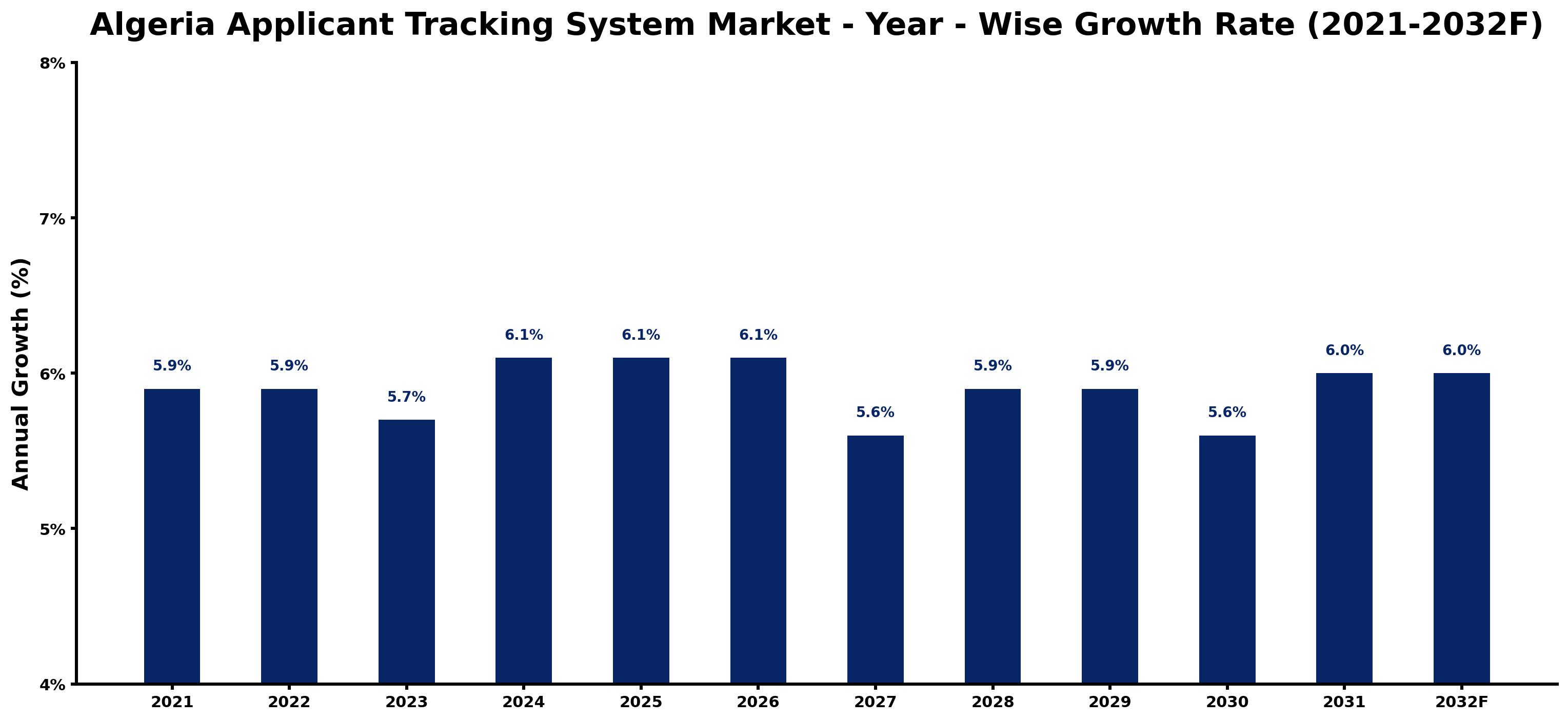Algeria Applicant Tracking System Market Year-wise Growth Rate and Key Drivers