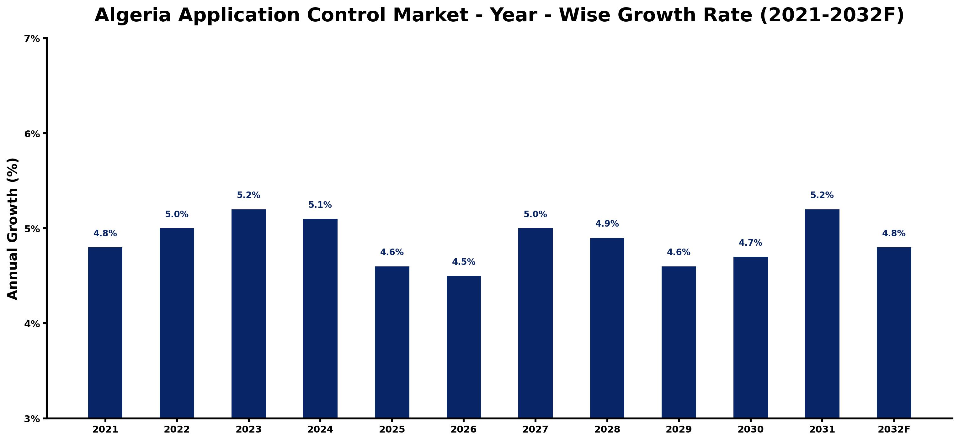 Algeria Application Control Market Year-wise Growth Rate and Key Drivers