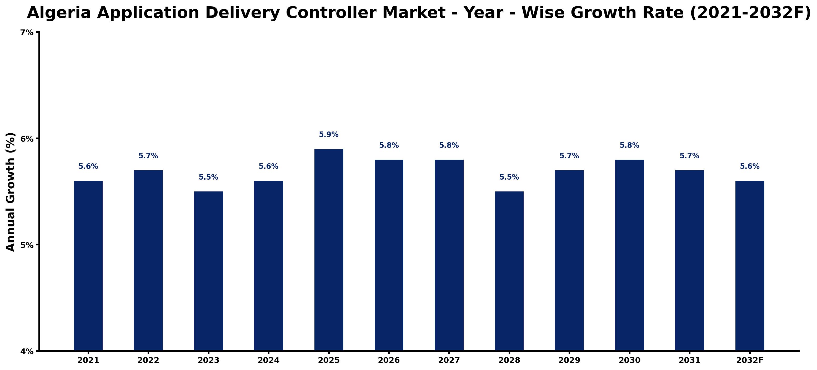 Algeria Application Delivery Controller Market Year-wise Growth Rate and Key Drivers