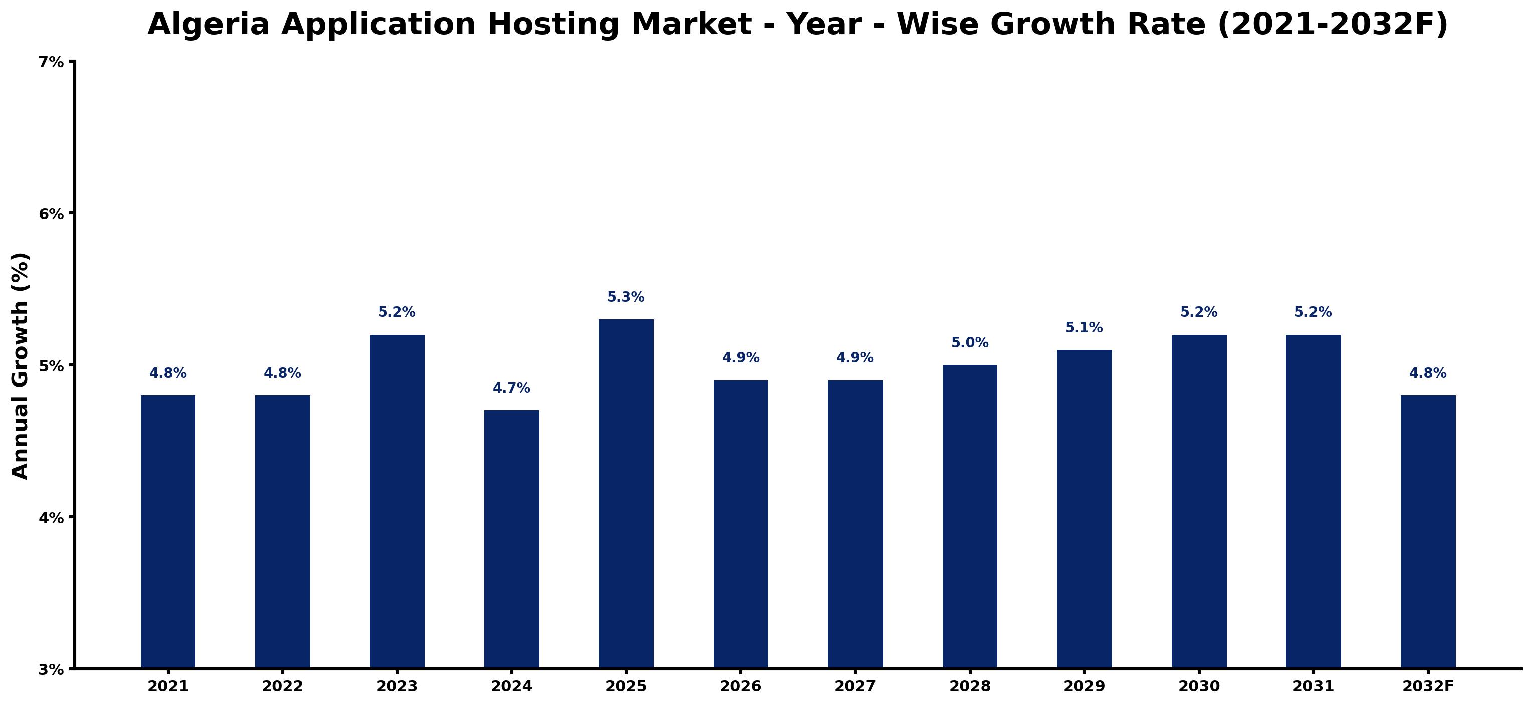 Algeria Application Hosting Market Year-wise Growth Rate and Key Drivers