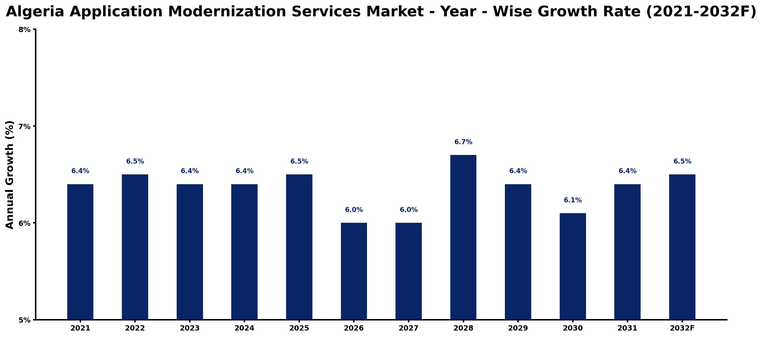 Algeria Application Modernization Services Market Year-wise Growth Rate and Key Drivers