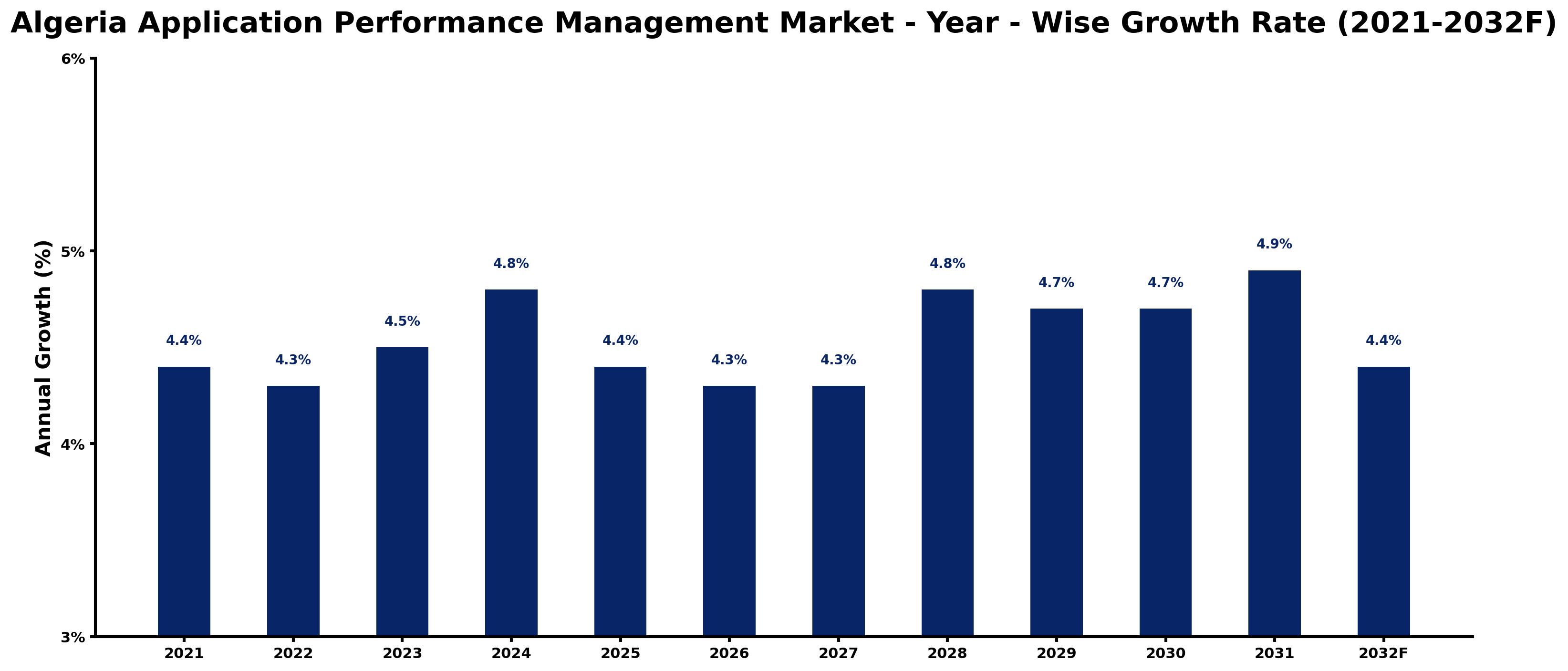 Algeria Application Performance Management Market Year-wise Growth Rate and Key Drivers