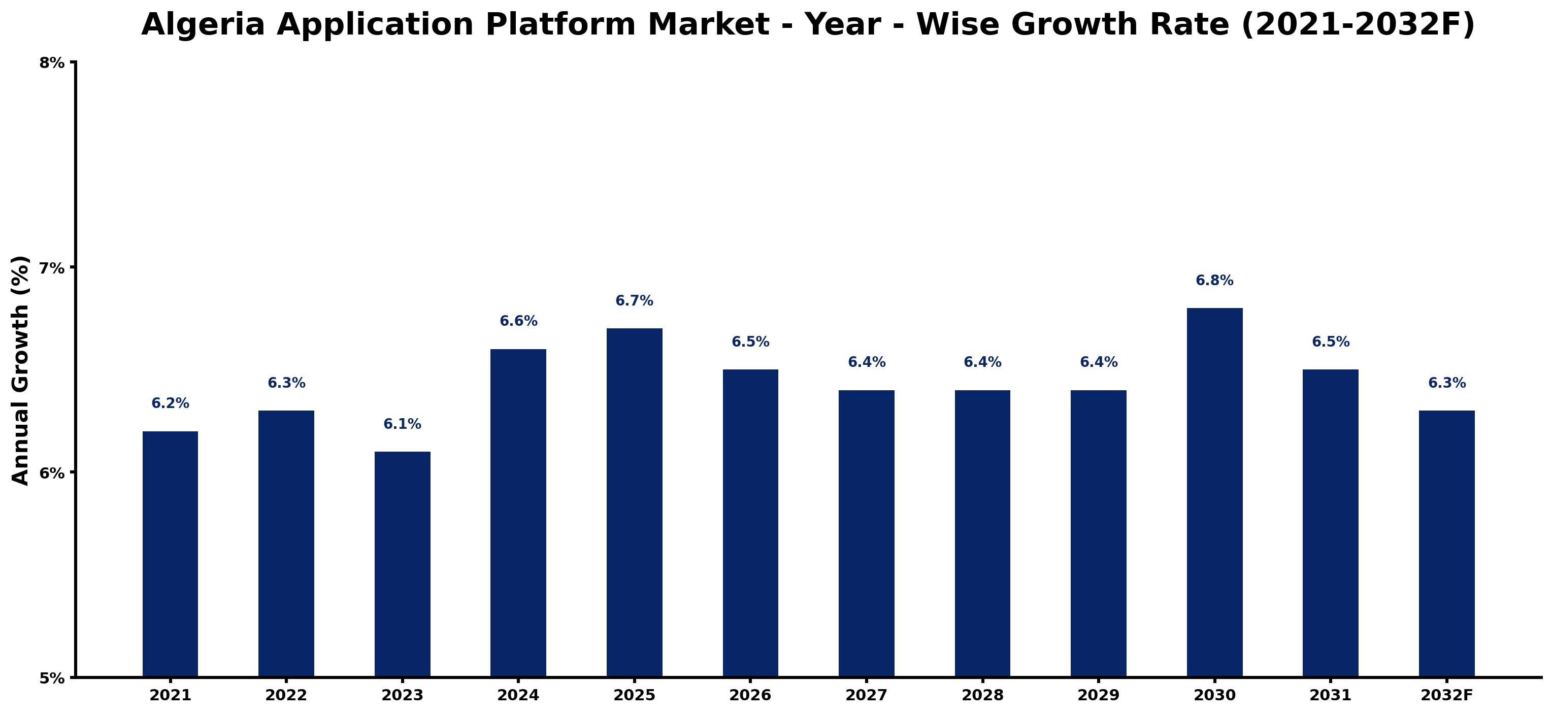 Algeria Application Platform Market Year-wise Growth Rate and Key Drivers