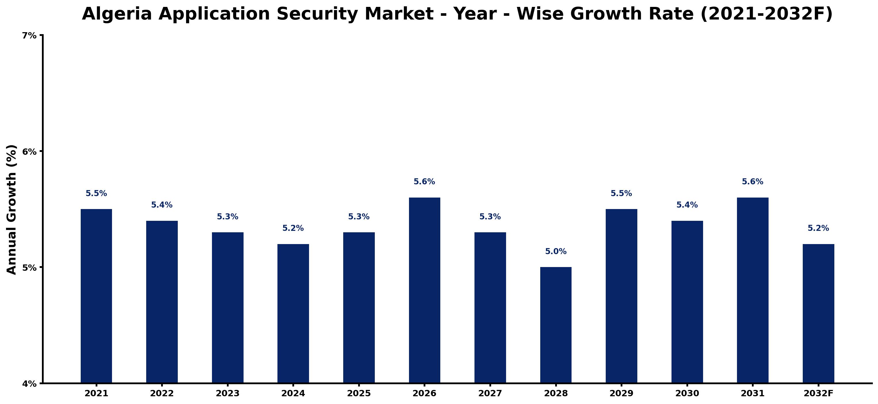 Algeria Application Security Market Year-wise Growth Rate and Key Drivers