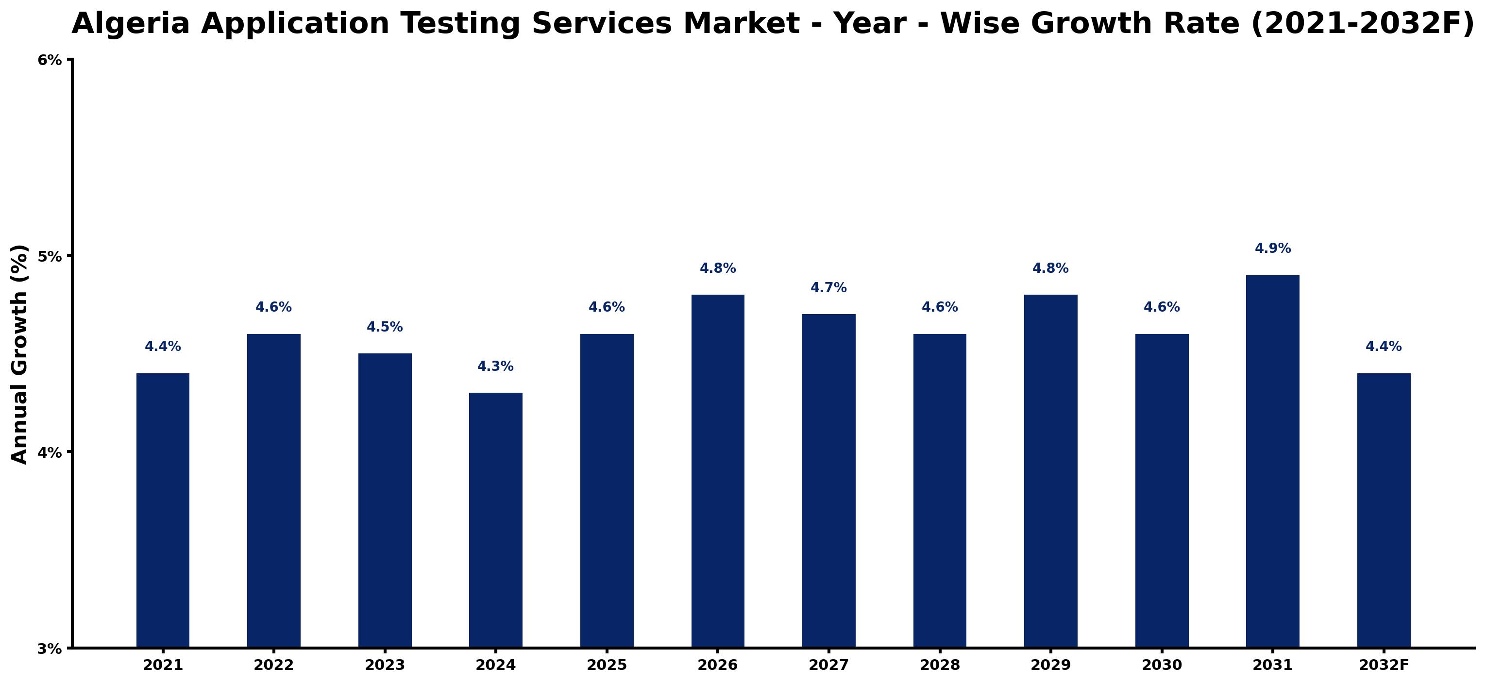 Algeria Application Testing Services Market Year-wise Growth Rate and Key Drivers