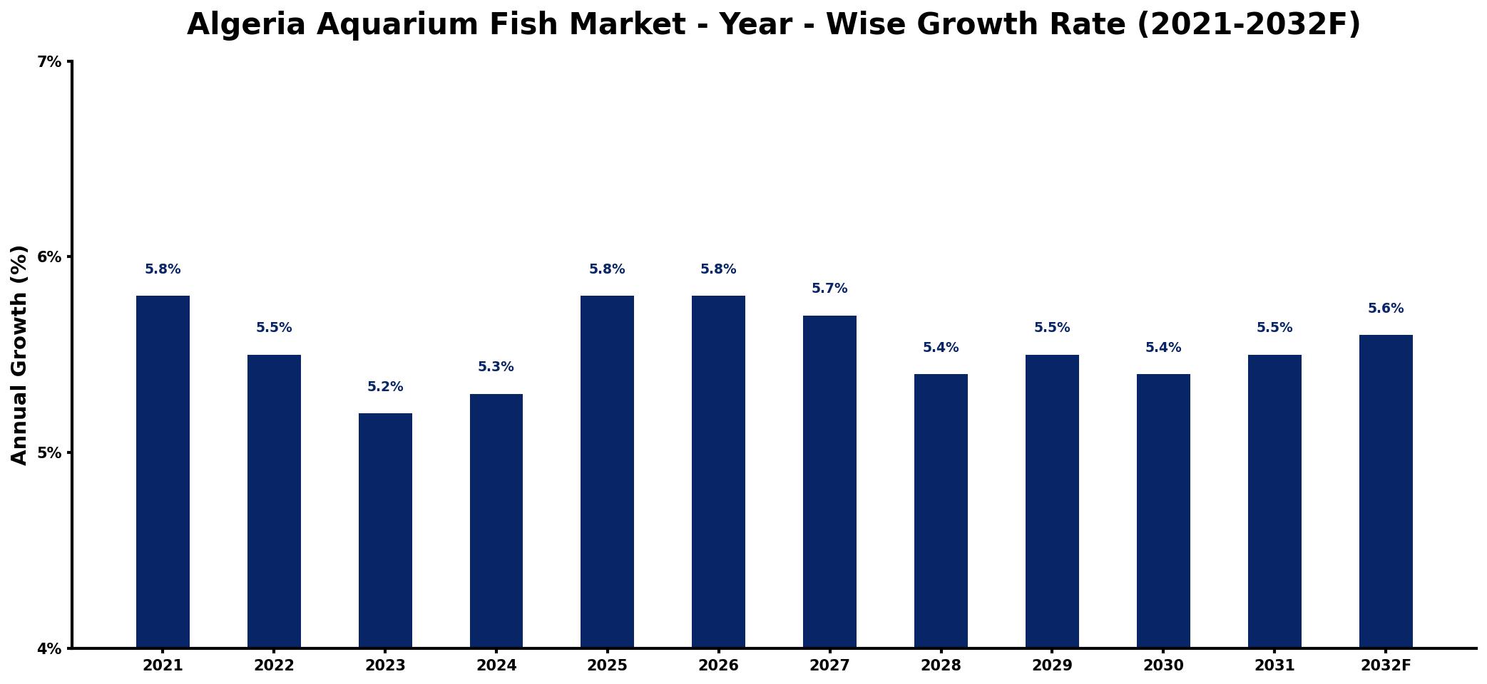 Algeria Aquarium Fish Market Year-wise Growth Rate and Key Drivers