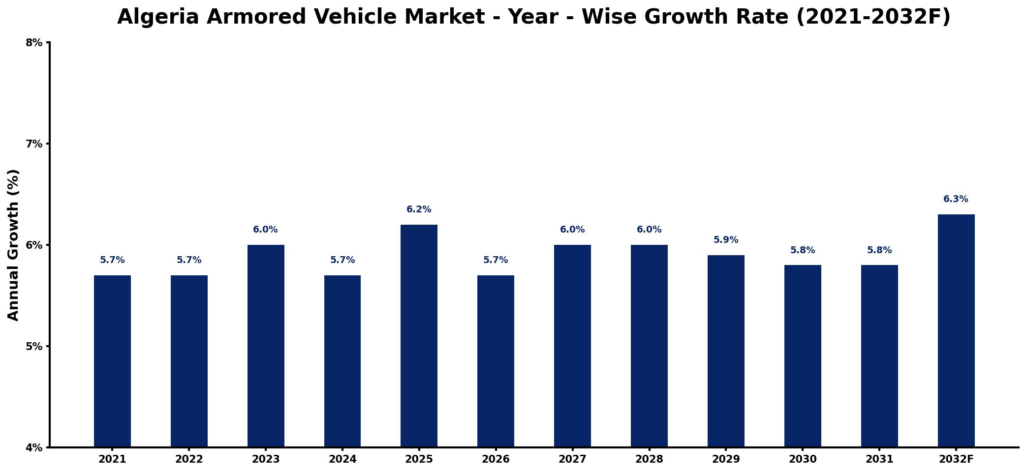 Algeria Armored Vehicle Market Year-wise Growth Rate and Key Drivers
