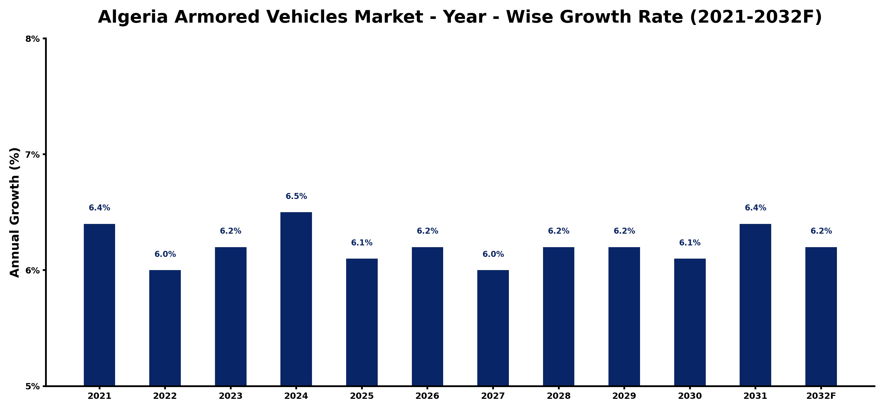 Algeria Armored Vehicles Market Year-wise Growth Rate and Key Drivers