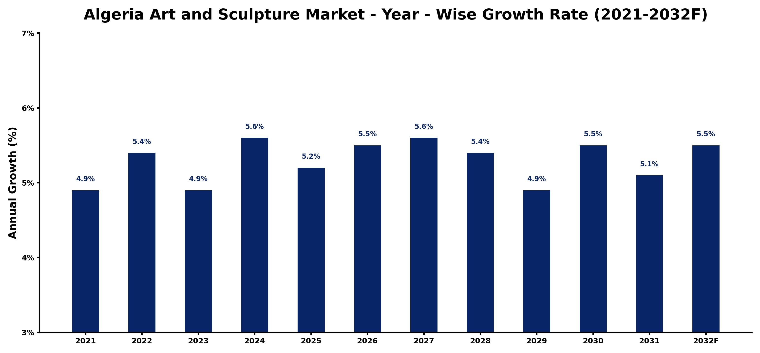 Algeria Art and Sculpture Market Year-wise Growth Rate and Key Drivers