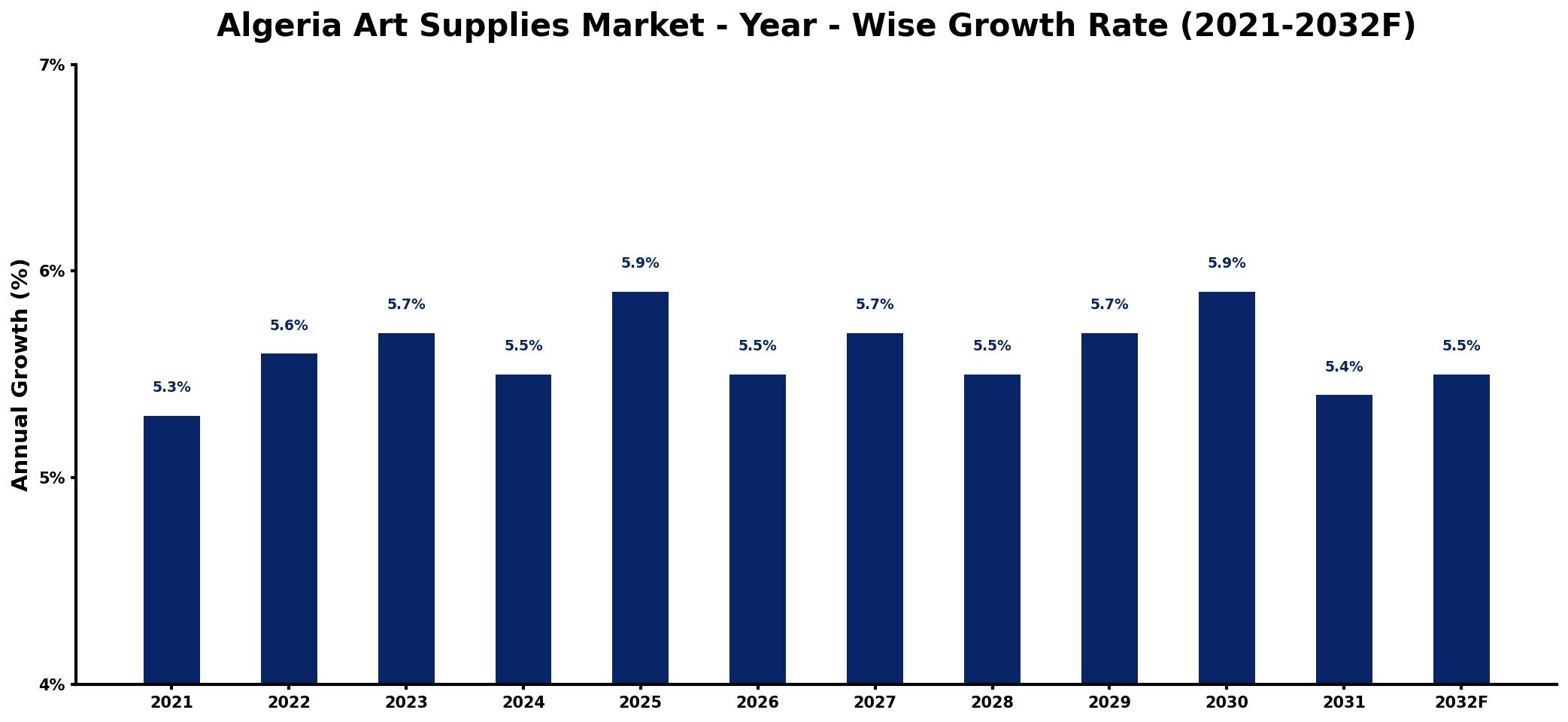 Algeria Art Supplies Market Year-wise Growth Rate and Key Drivers