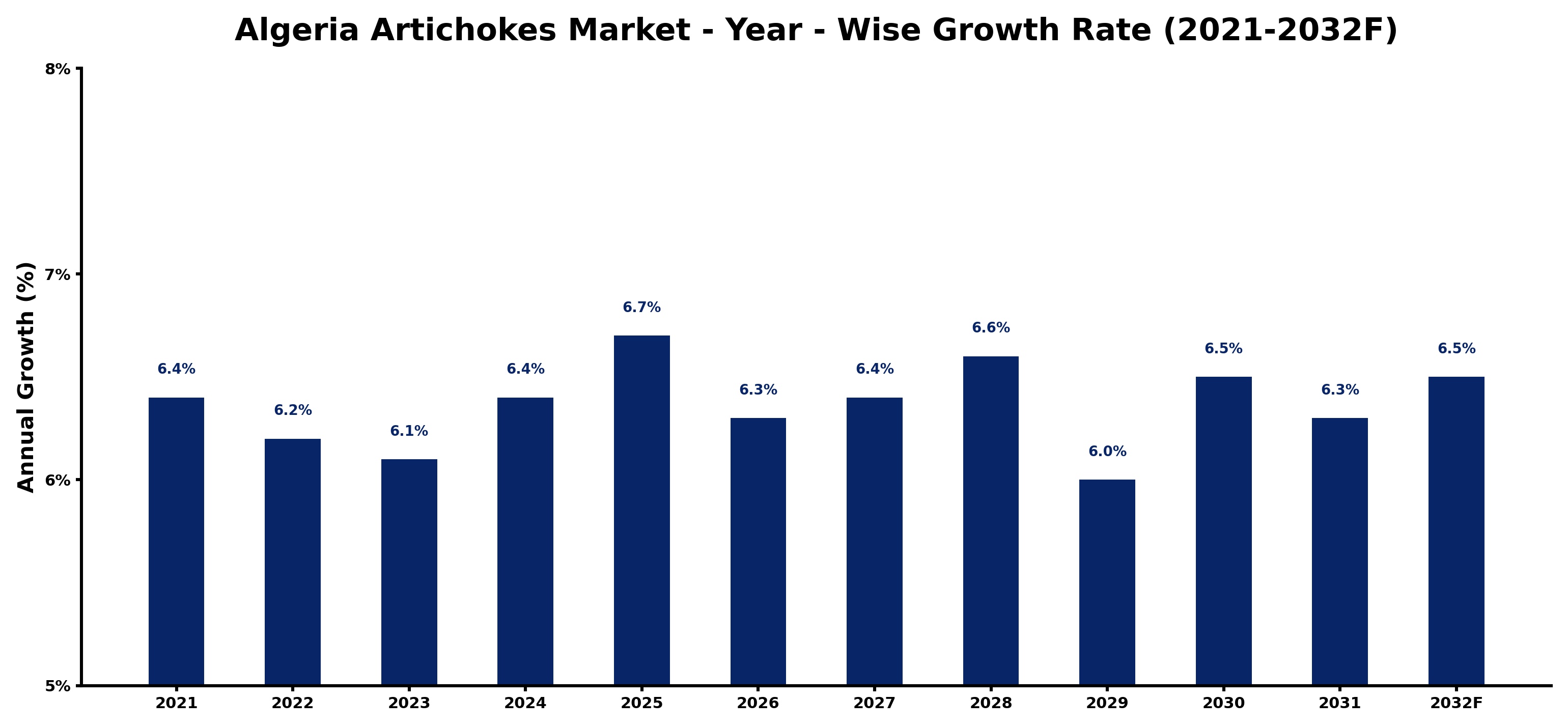 Algeria Artichokes Market Year-wise Growth Rate and Key Drivers
