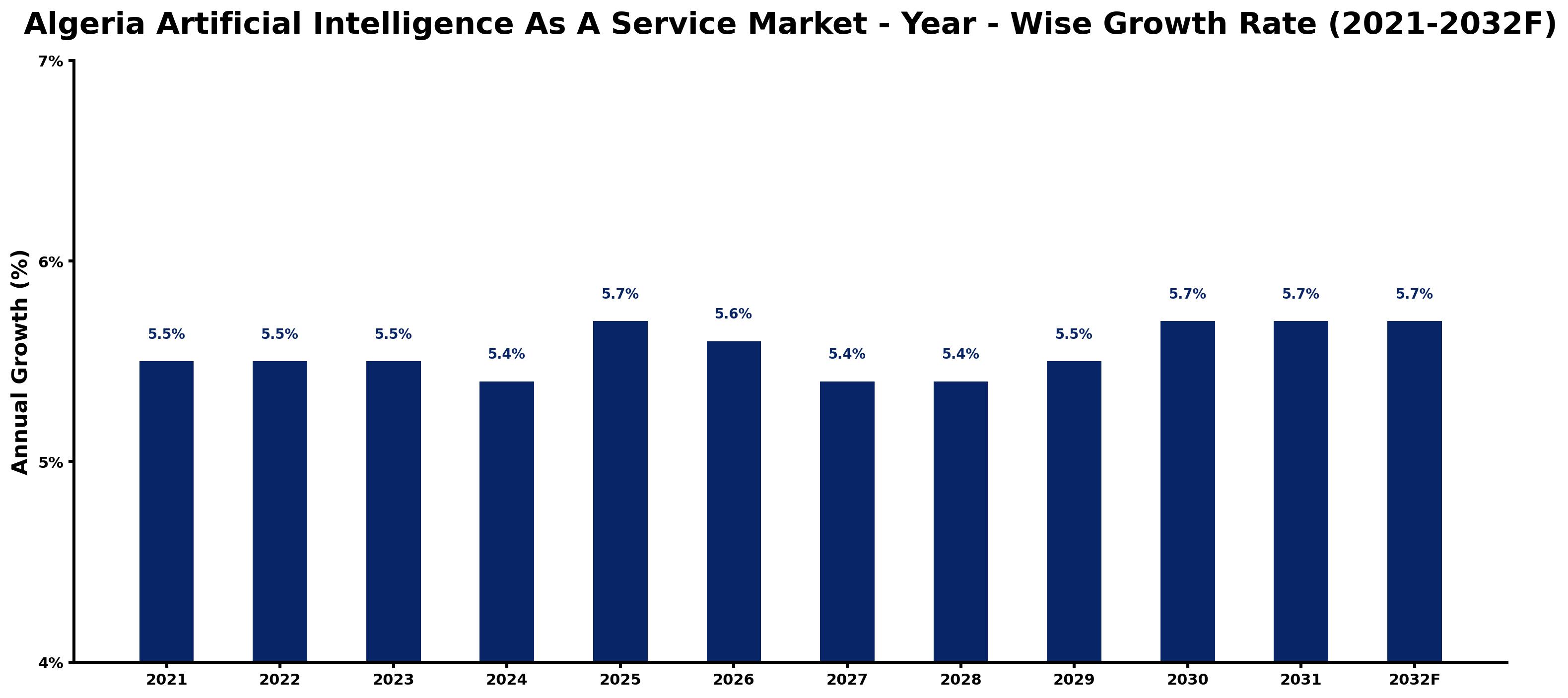Algeria Artificial Intelligence As A Service Market Year-wise Growth Rate and Key Drivers