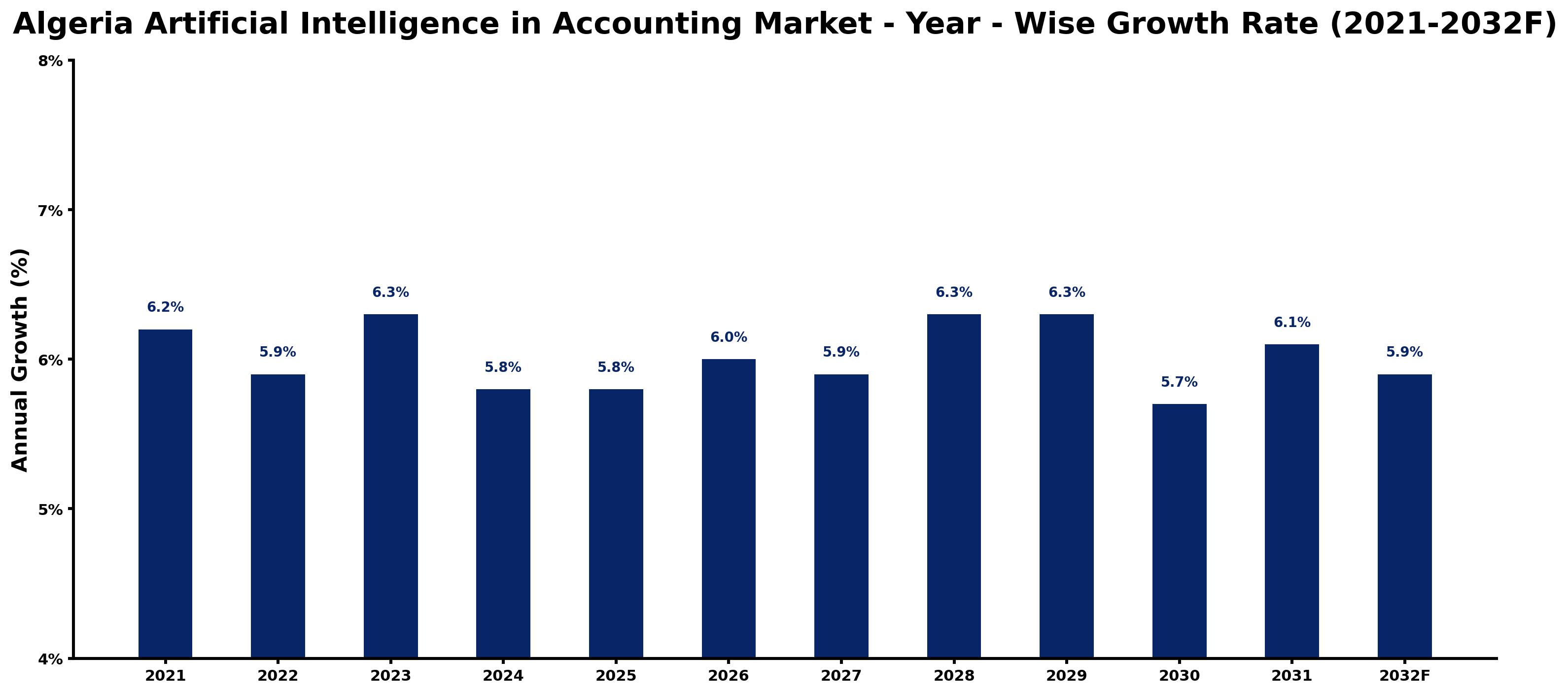 Algeria Artificial Intelligence in Accounting Market Year-wise Growth Rate and Key Drivers