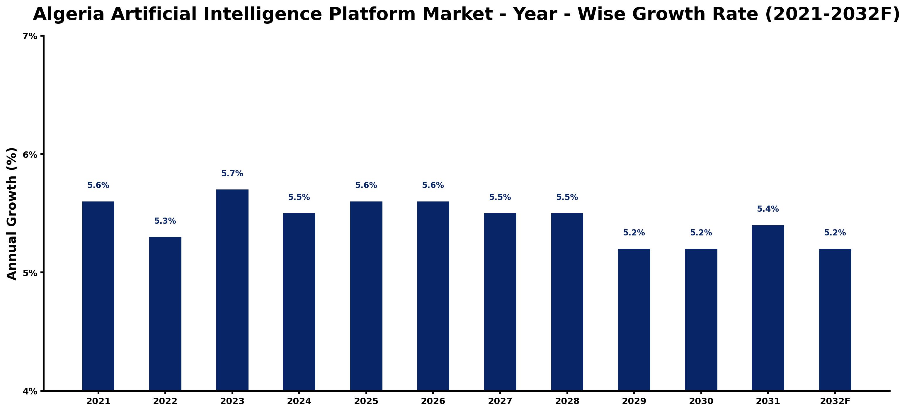 Algeria Artificial Intelligence Platform Market Year-wise Growth Rate and Key Drivers