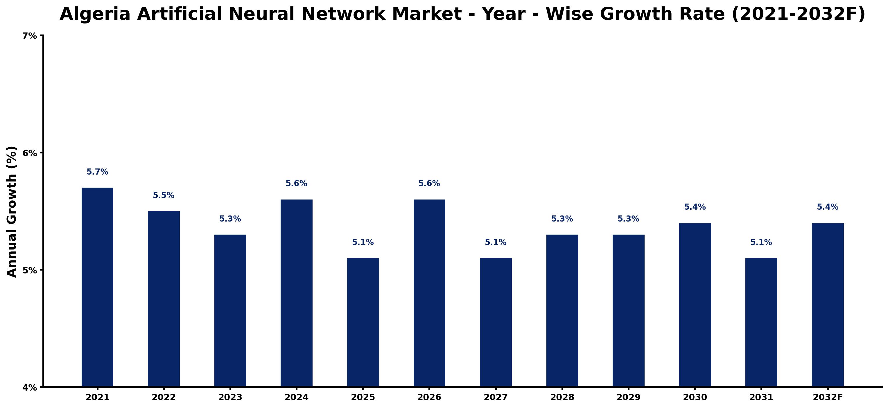 Algeria Artificial Neural Network Market Year-wise Growth Rate and Key Drivers