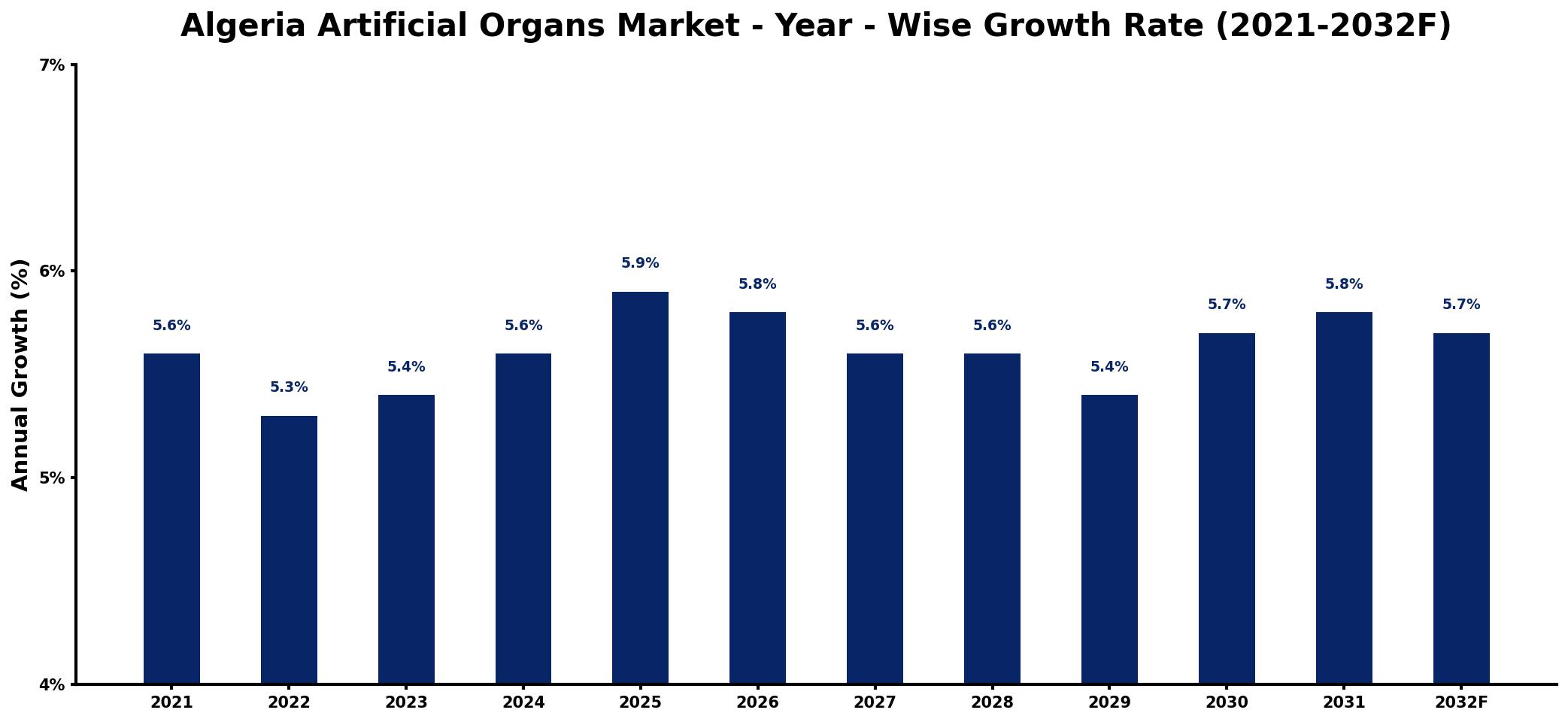 Algeria Artificial Organs Market Year-wise Growth Rate and Key Drivers