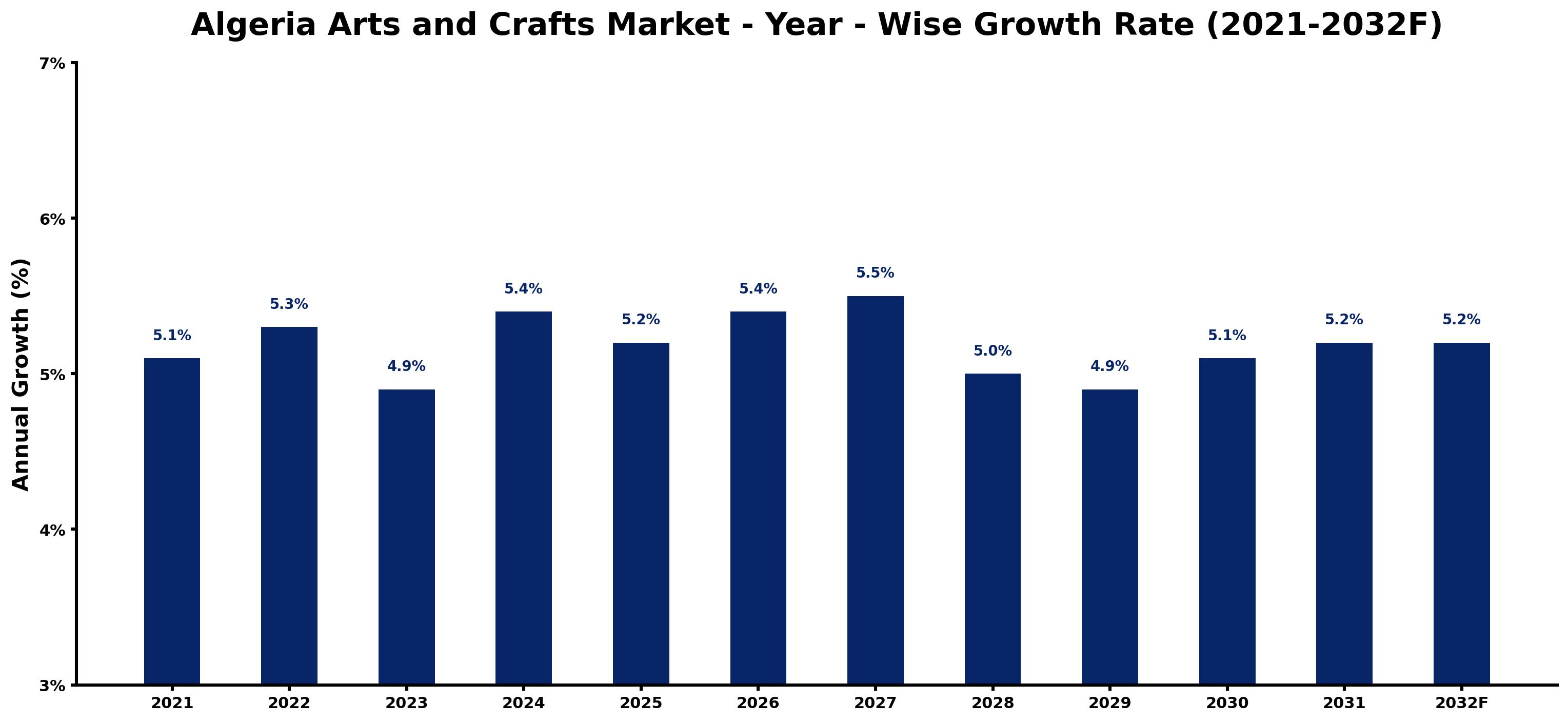 Algeria Arts and Crafts Market Year-wise Growth Rate and Key Drivers