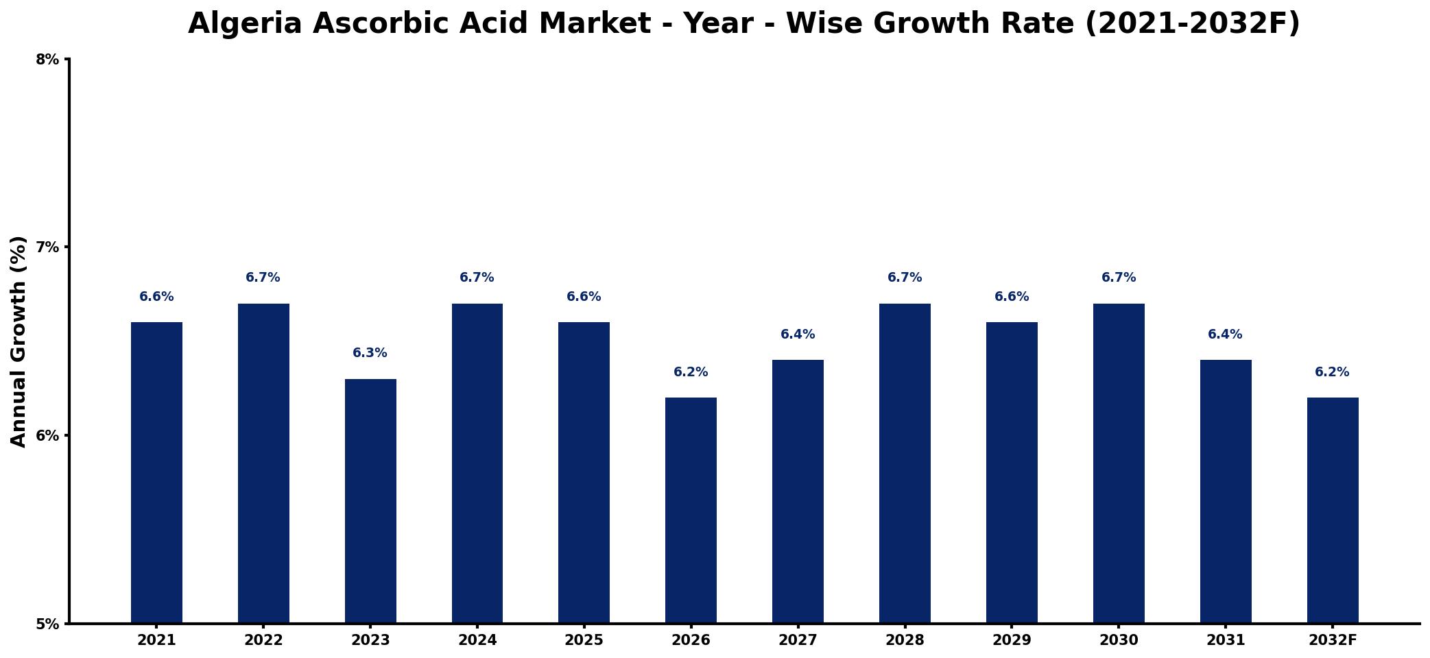 Algeria Ascorbic Acid Market Year-wise Growth Rate and Key Drivers